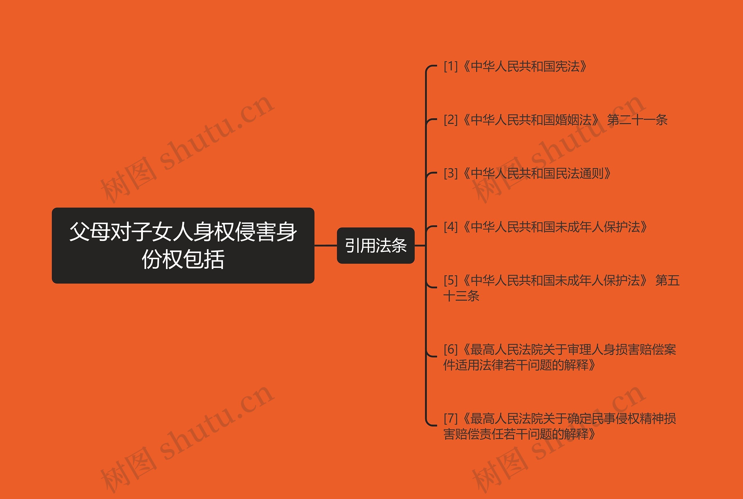 父母对子女人身权侵害身份权包括思维导图