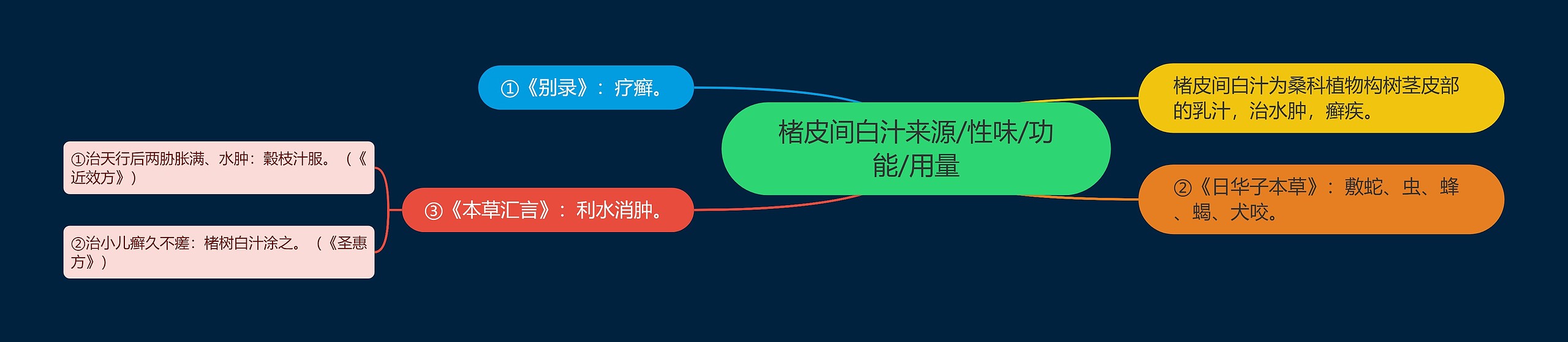 楮皮间白汁来源/性味/功能/用量 楮皮间白汁来源/性味/功能/用量