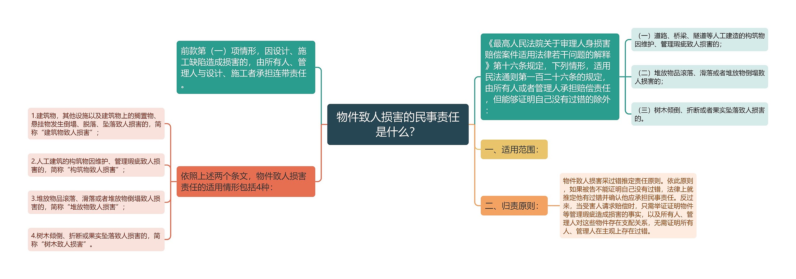 物件致人损害的民事责任是什么？思维导图