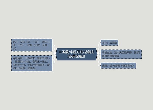 三圣散/中医方剂/功能主治/用途用量