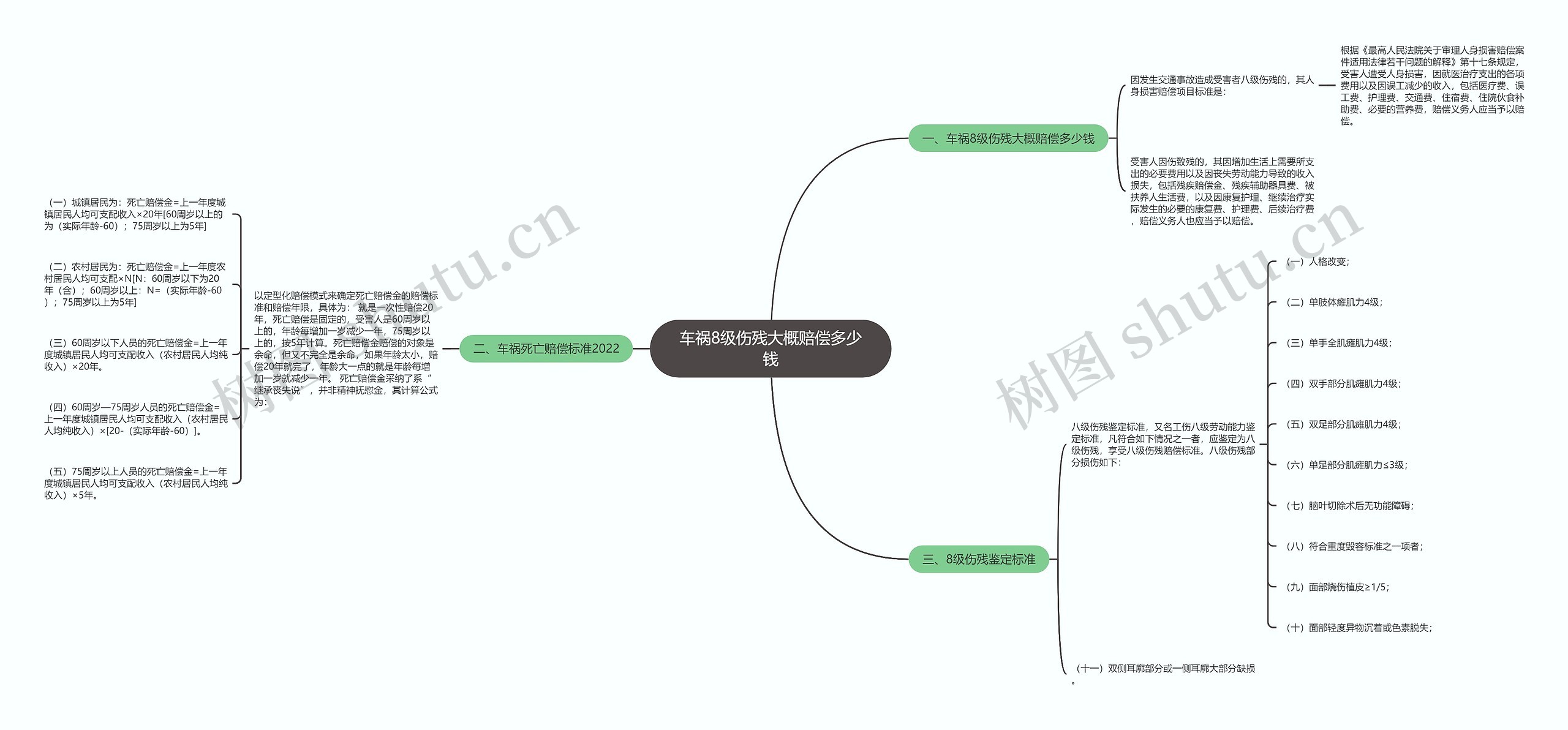 车祸8级伤残大概赔偿多少钱思维导图