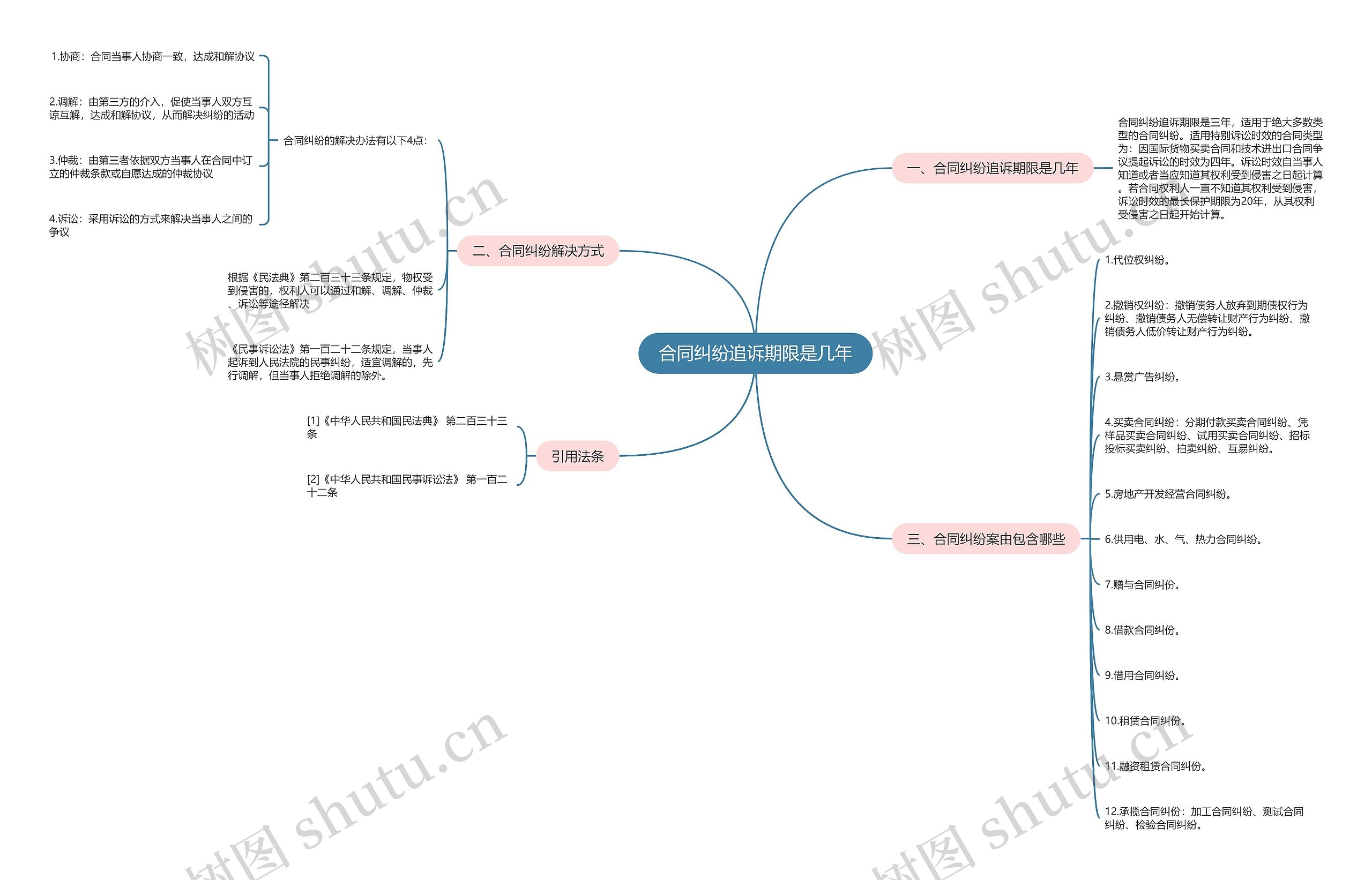 合同纠纷追诉期限是几年思维导图