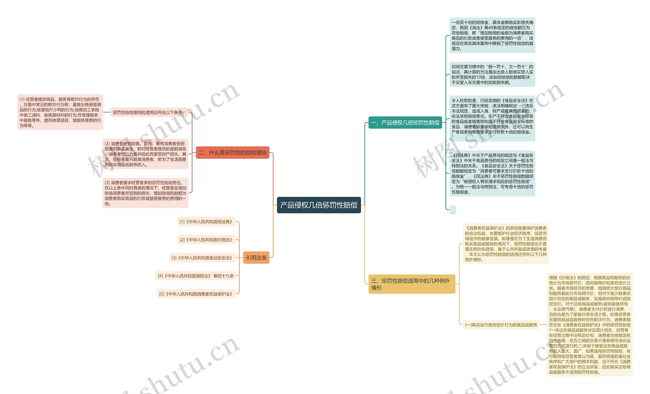 产品侵权几倍惩罚性赔偿思维导图