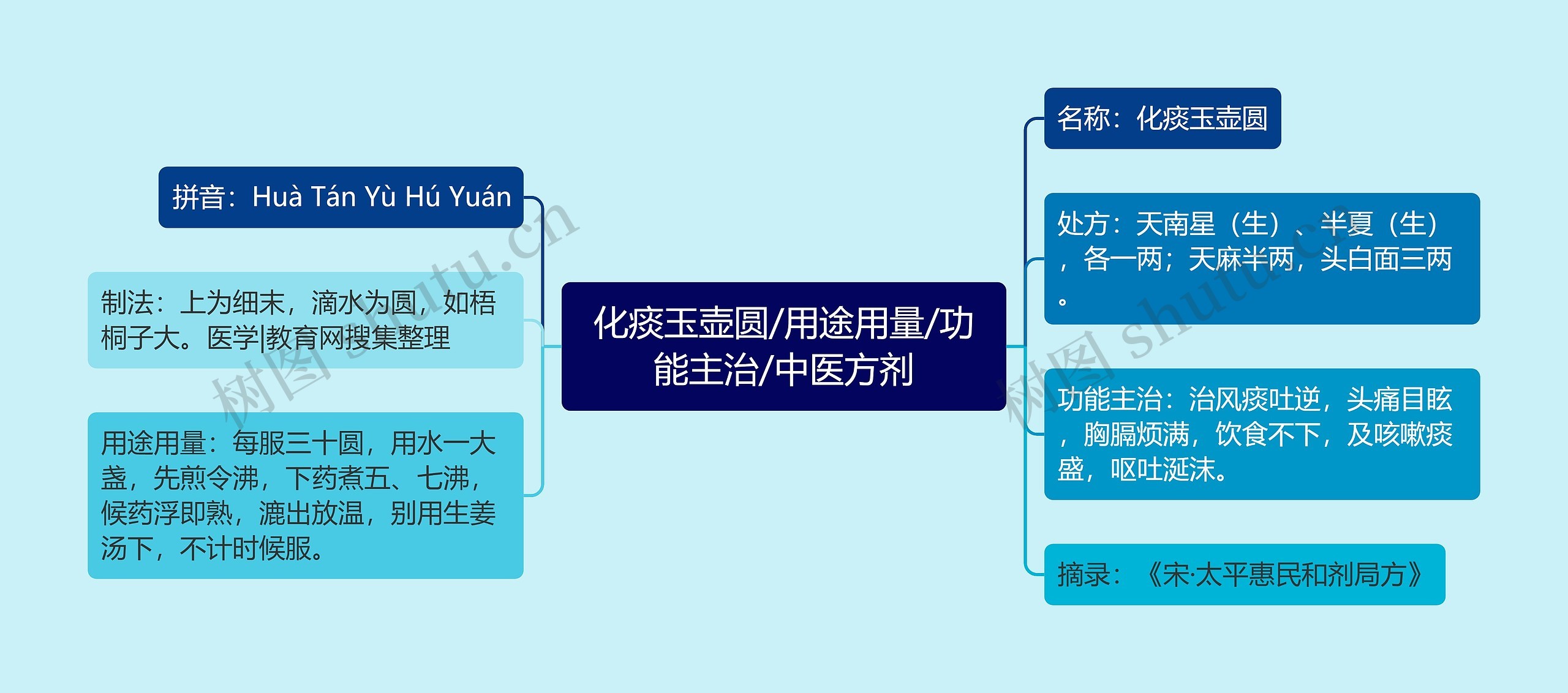 化痰玉壶圆/用途用量/功能主治/中医方剂思维导图