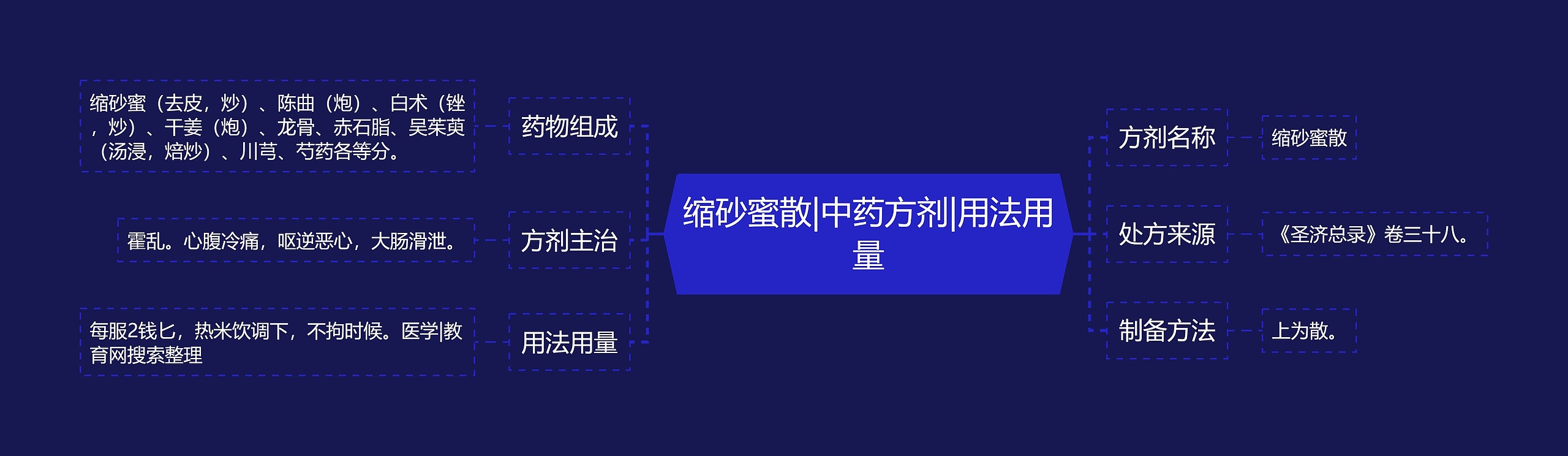 缩砂蜜散|中药方剂|用法用量 缩砂蜜散|中药方剂|用法用量