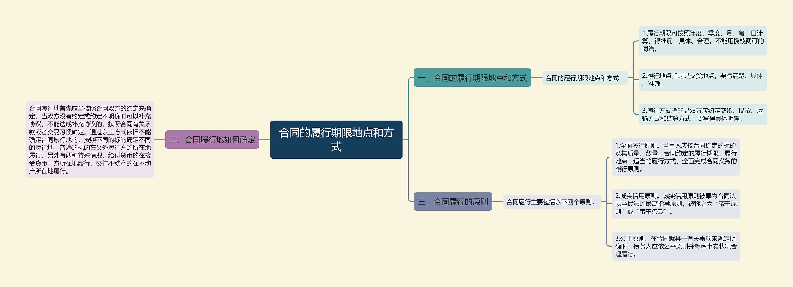 合同的履行期限地点和方式