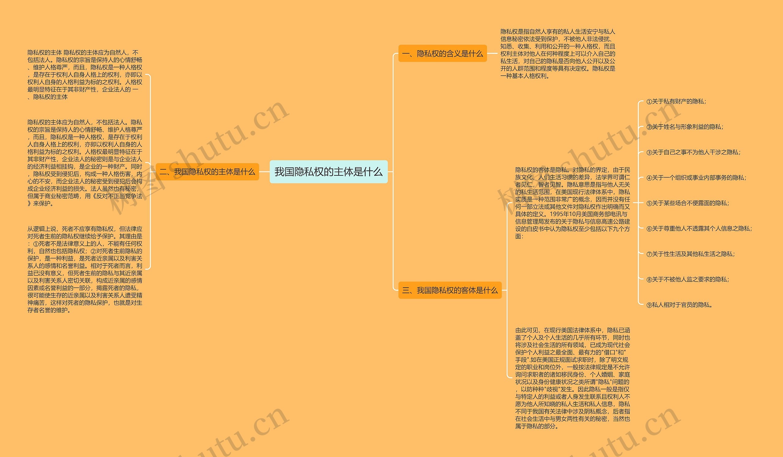 我国隐私权的主体是什么思维导图