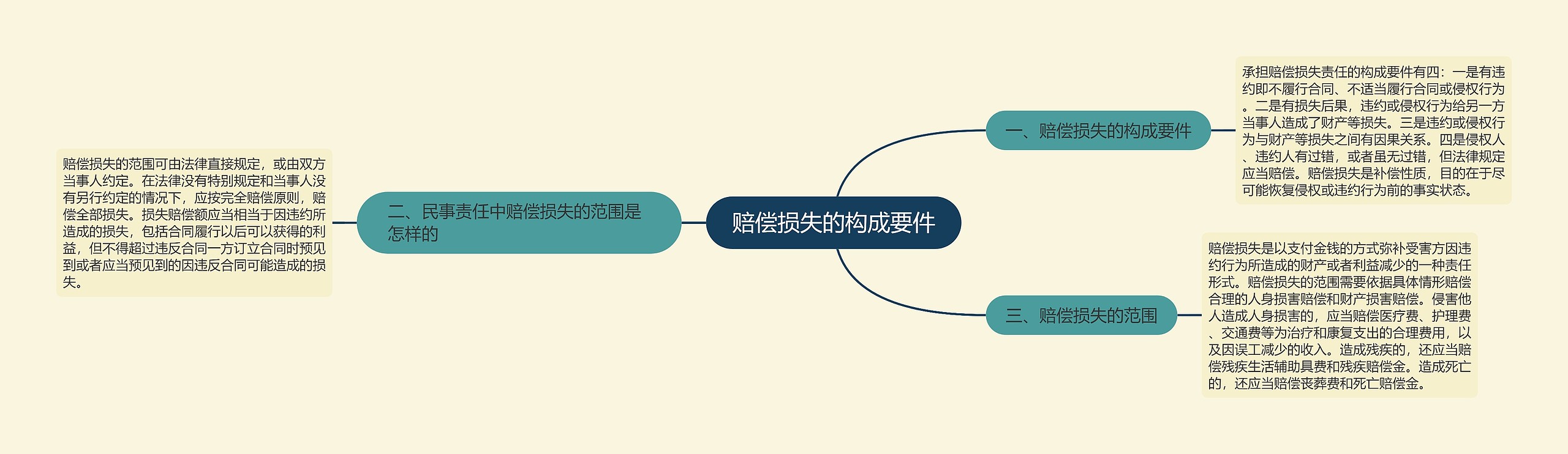 赔偿损失的构成要件