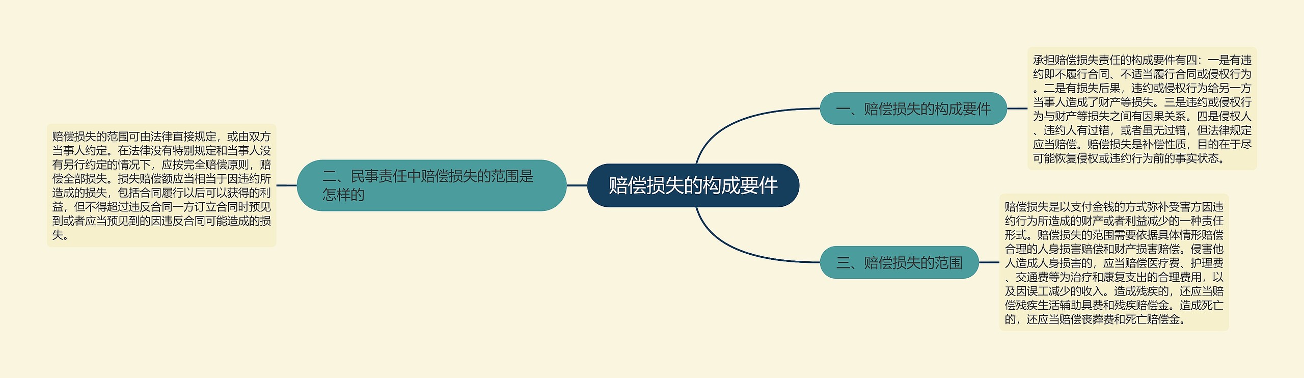 赔偿损失的构成要件思维导图