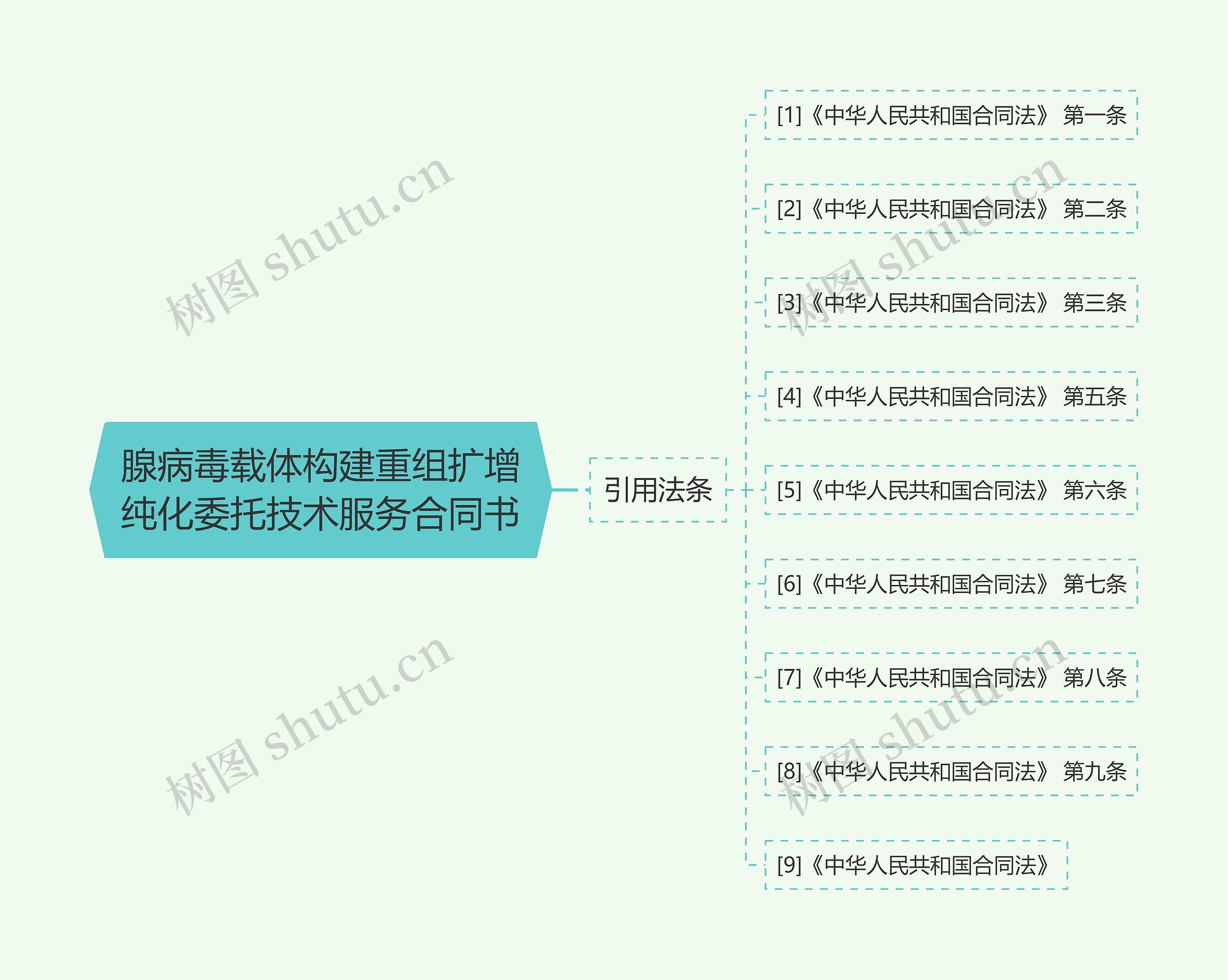 腺病毒载体构建重组扩增纯化委托技术服务合同书思维导图