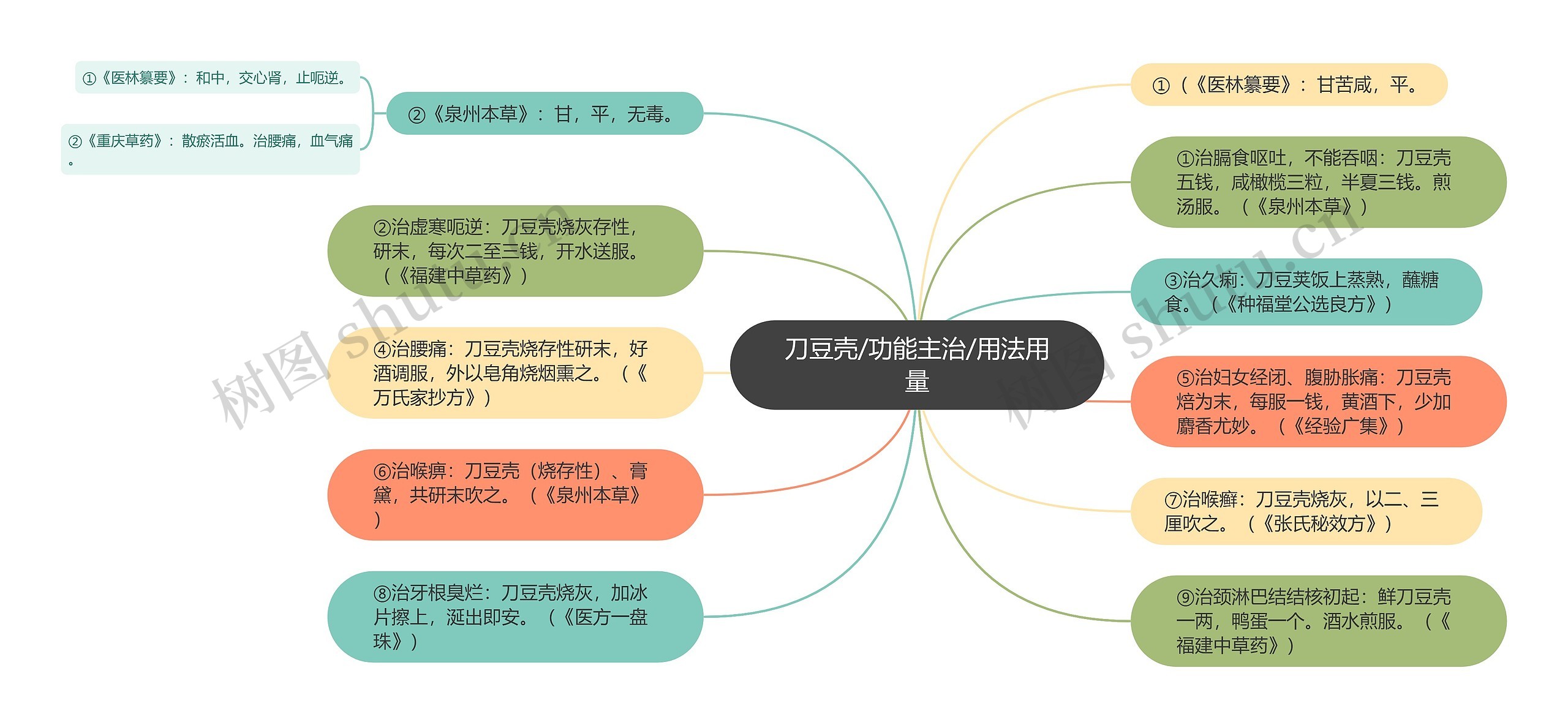 刀豆壳/功能主治/用法用量思维导图