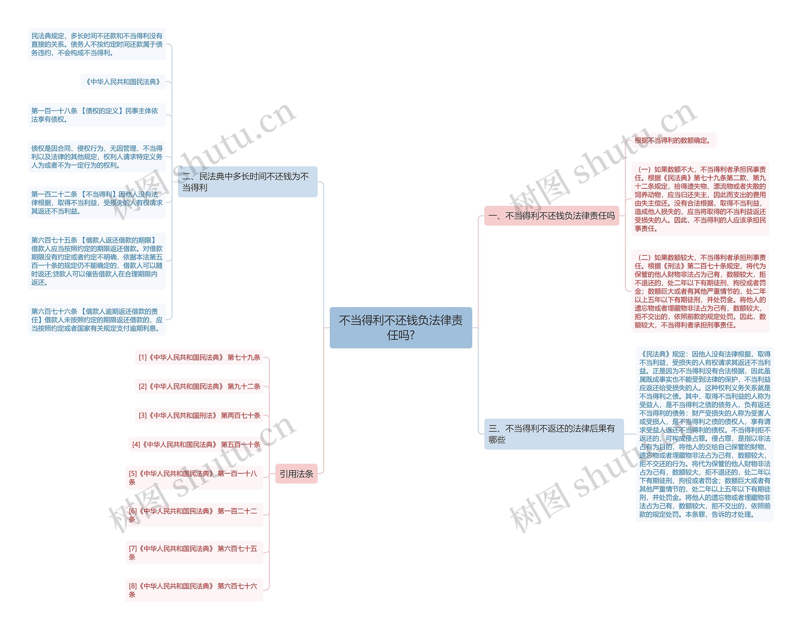 不当得利不还钱负法律责任吗?思维导图