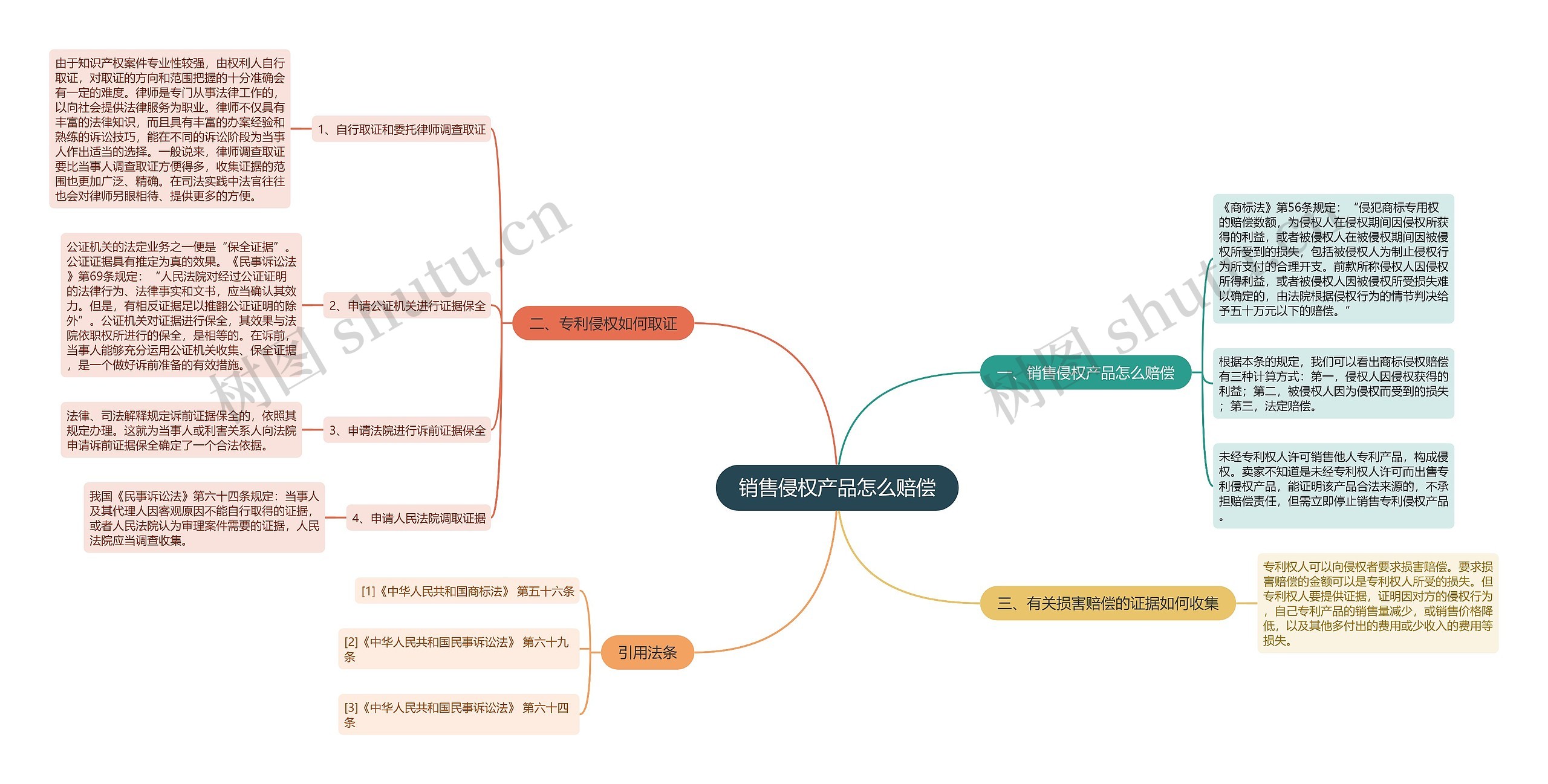 销售侵权产品怎么赔偿思维导图