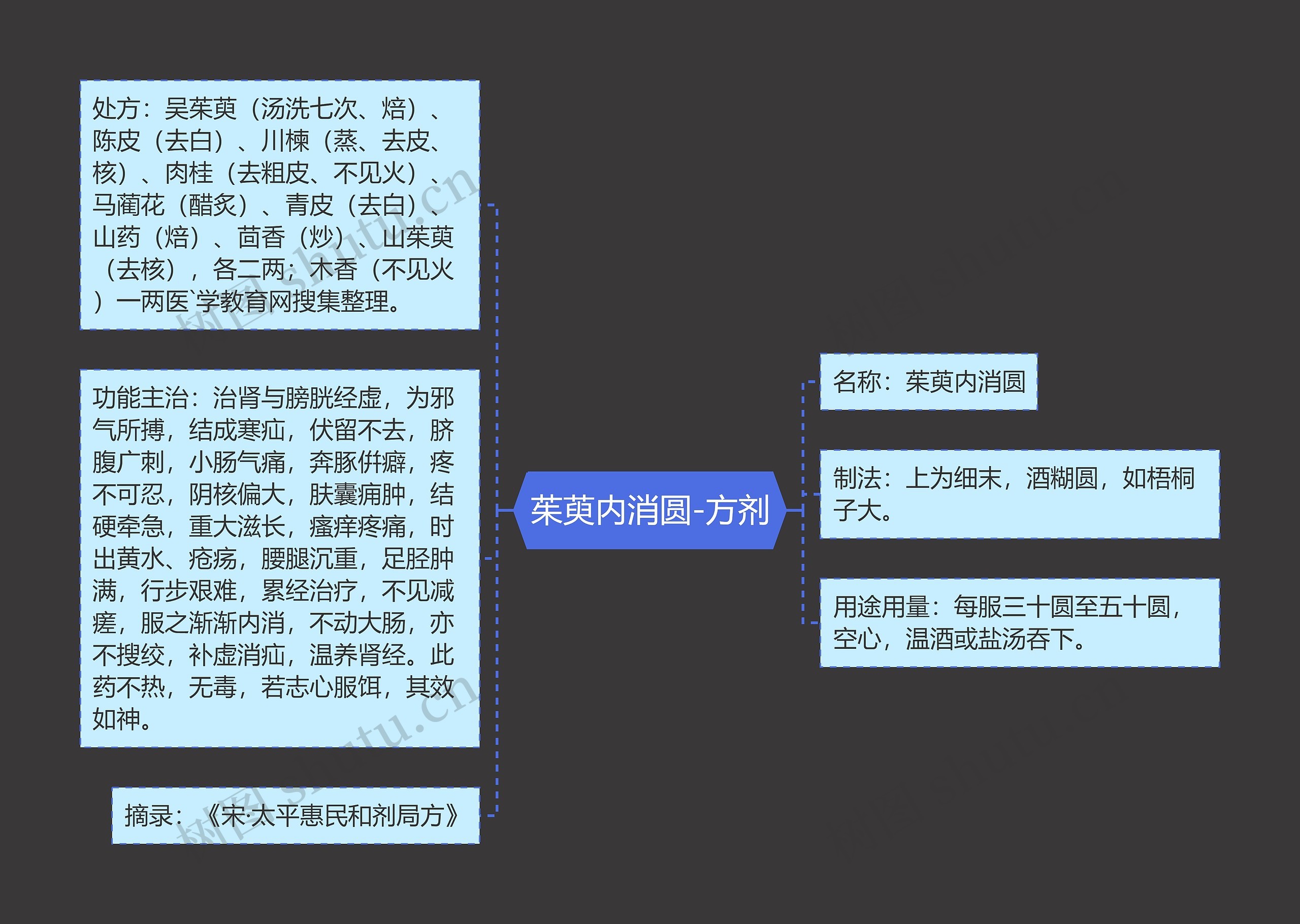 茱萸内消圆-方剂