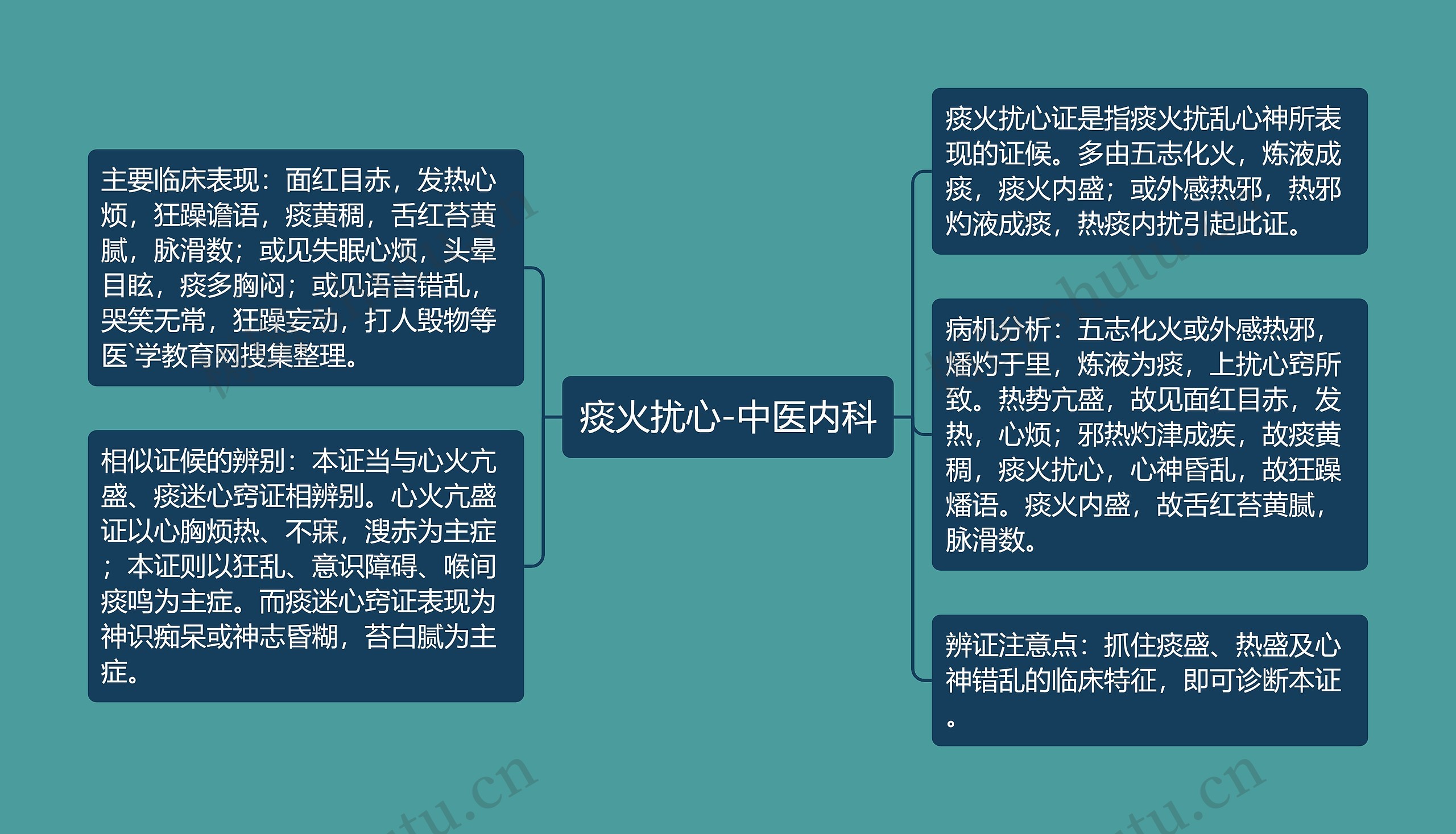 痰火扰心-中医内科思维导图