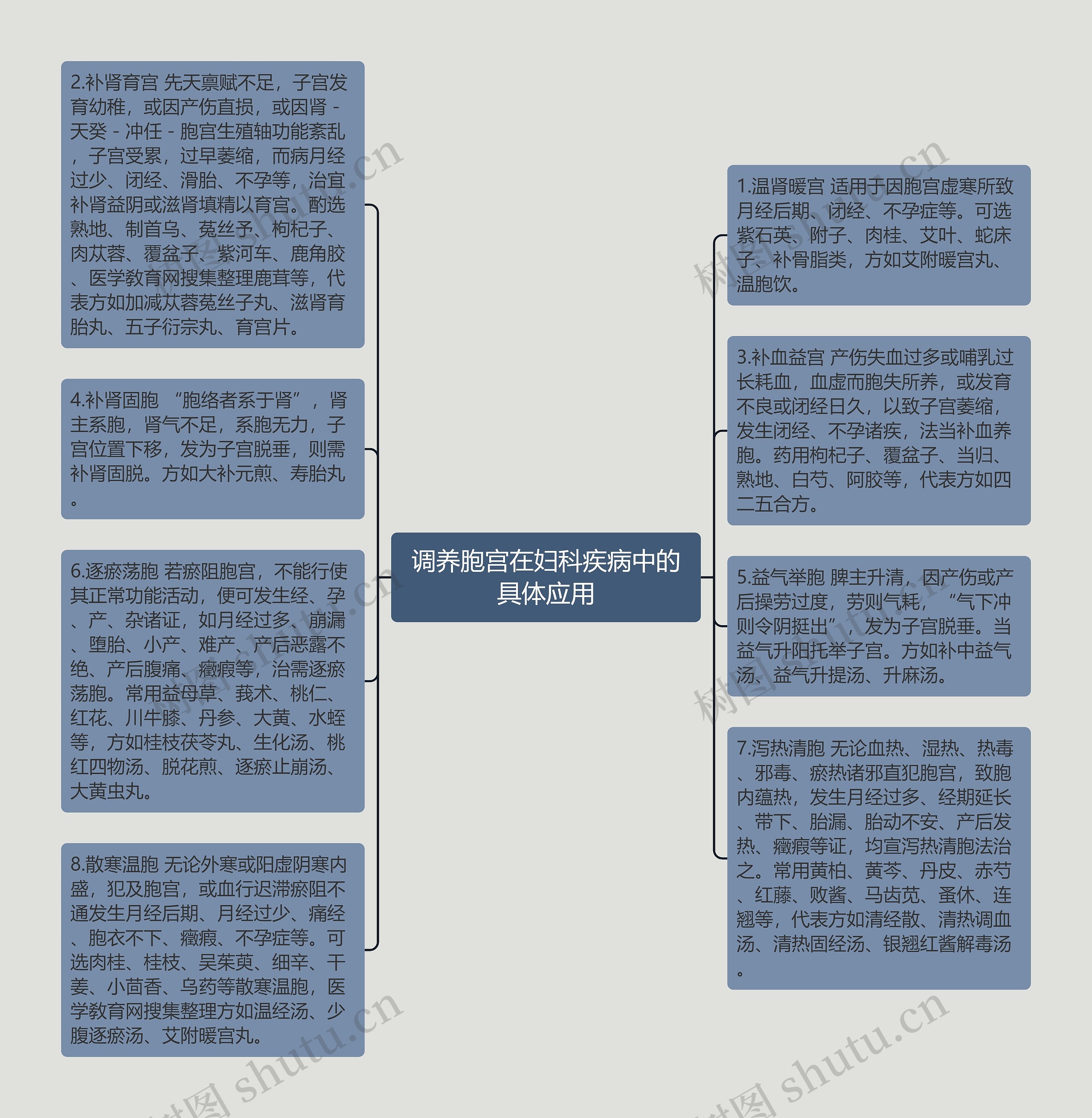 调养胞宫在妇科疾病中的具体应用思维导图