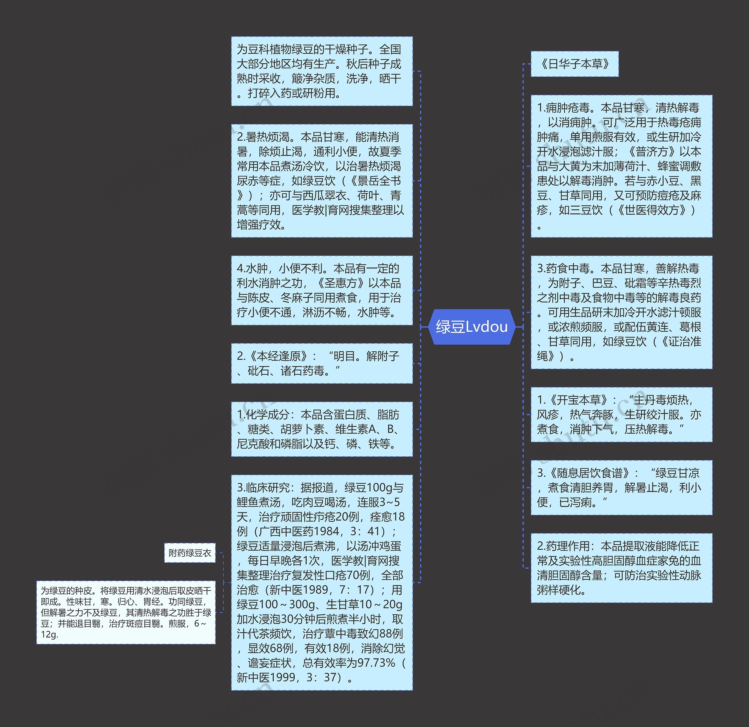 绿豆Lvdou思维导图