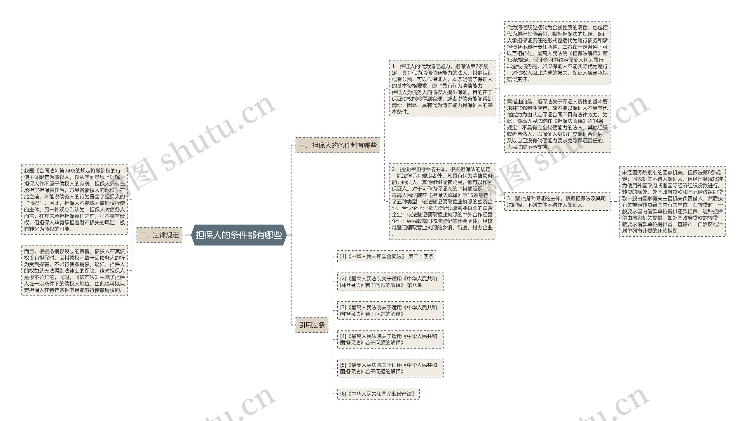 担保人的条件都有哪些思维导图