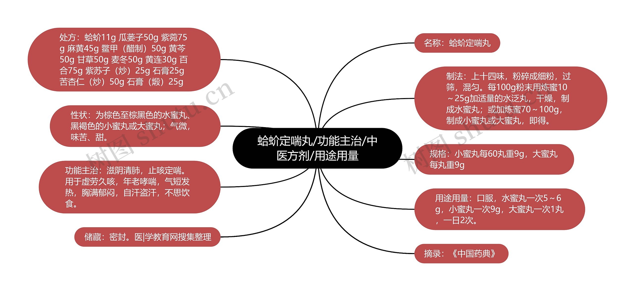 蛤蚧定喘丸/功能主治/中医方剂/用途用量