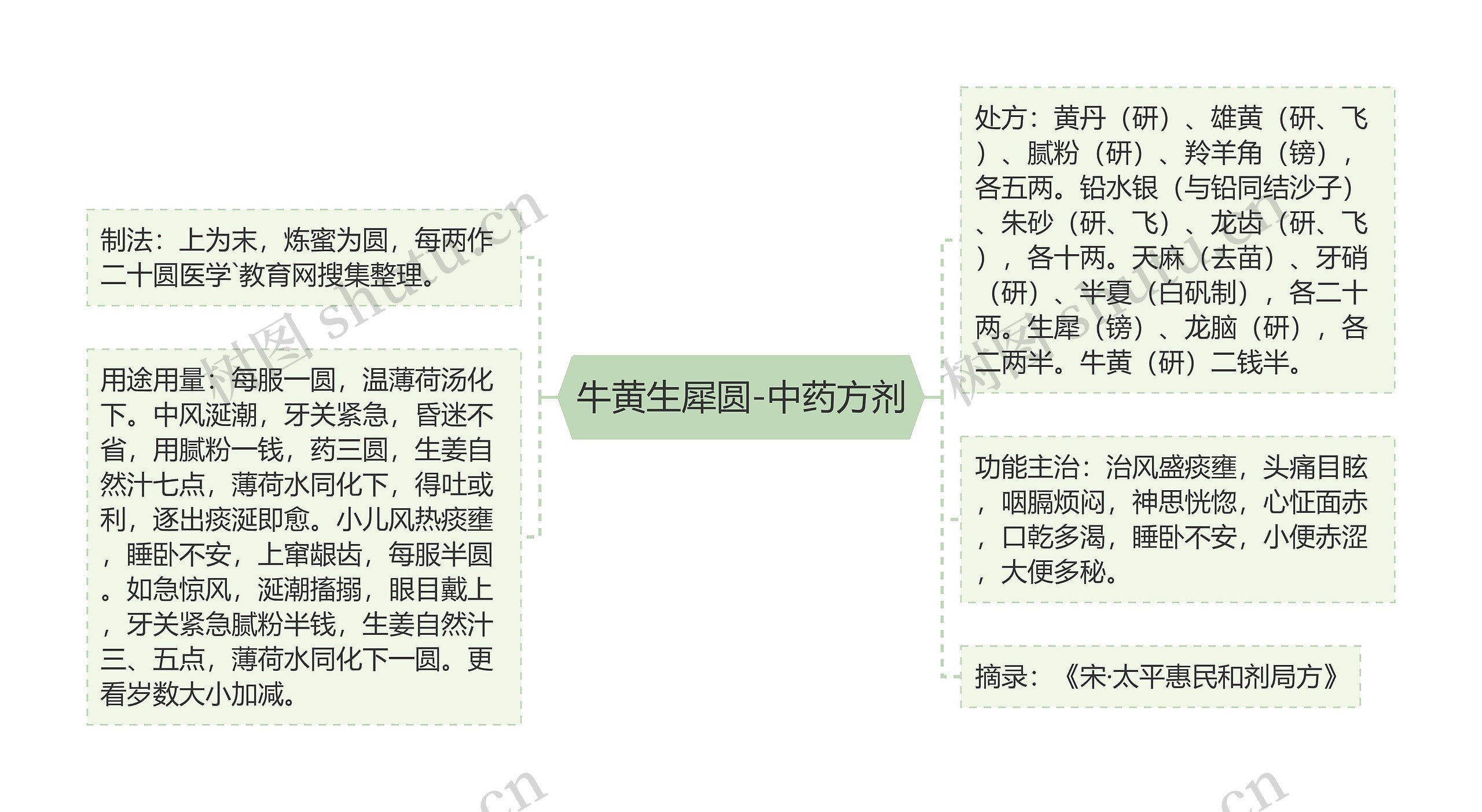 牛黄生犀圆-中药方剂思维导图