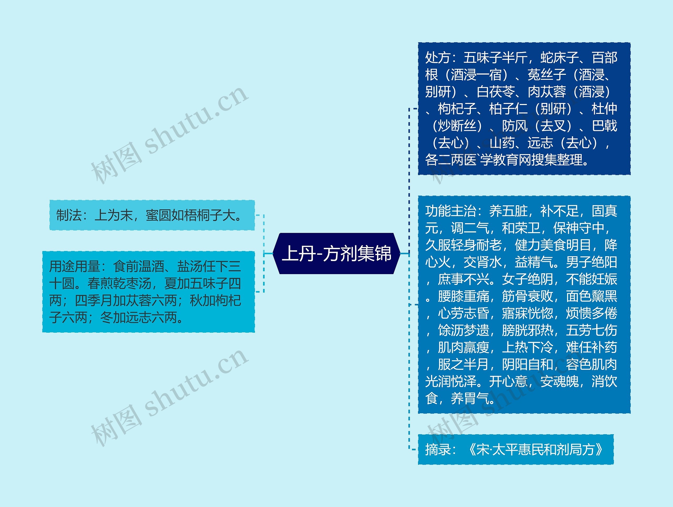 上丹-方剂集锦思维导图