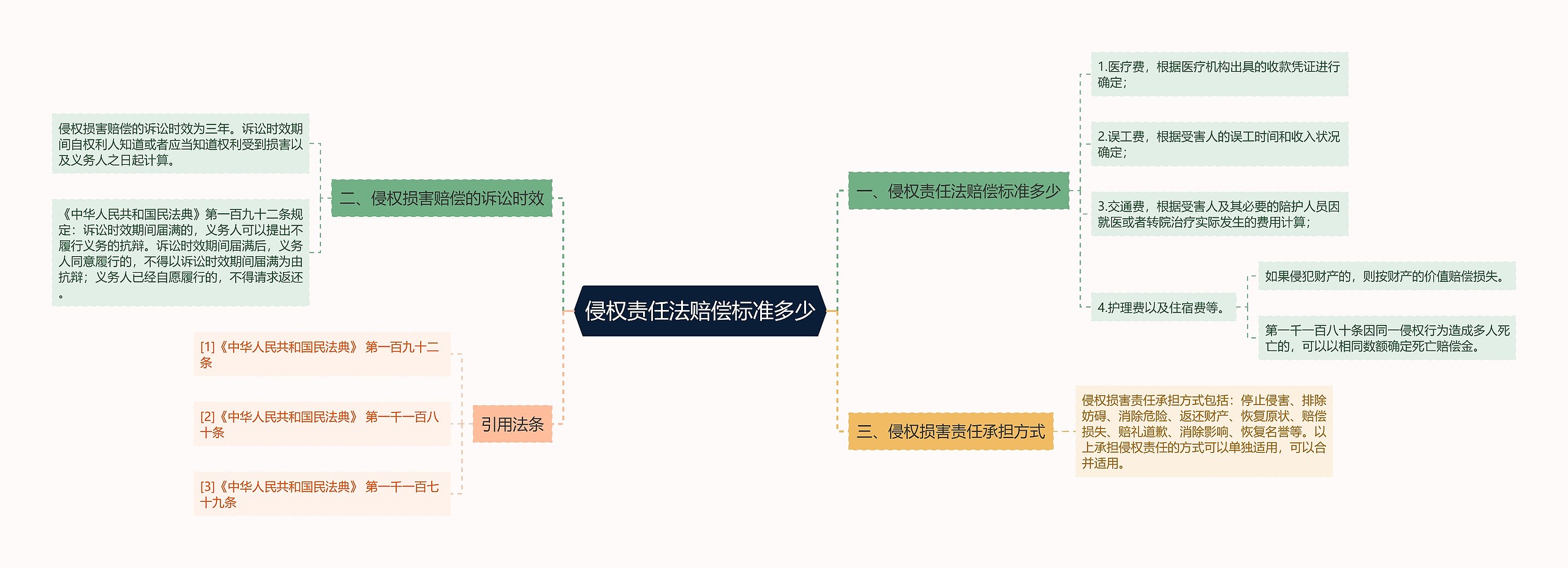 侵权责任法赔偿标准多少思维导图