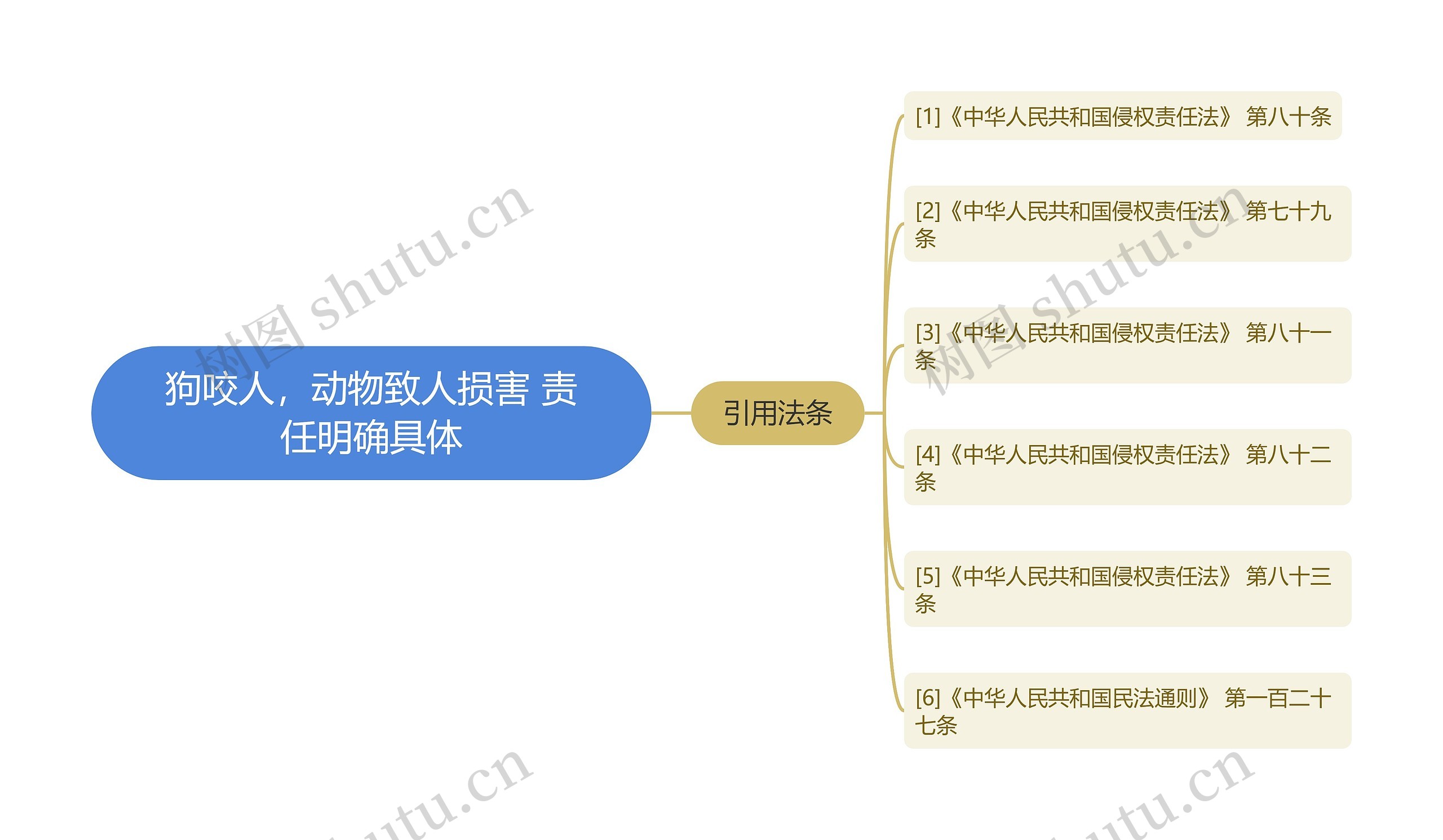 狗咬人，动物致人损害 责任明确具体思维导图