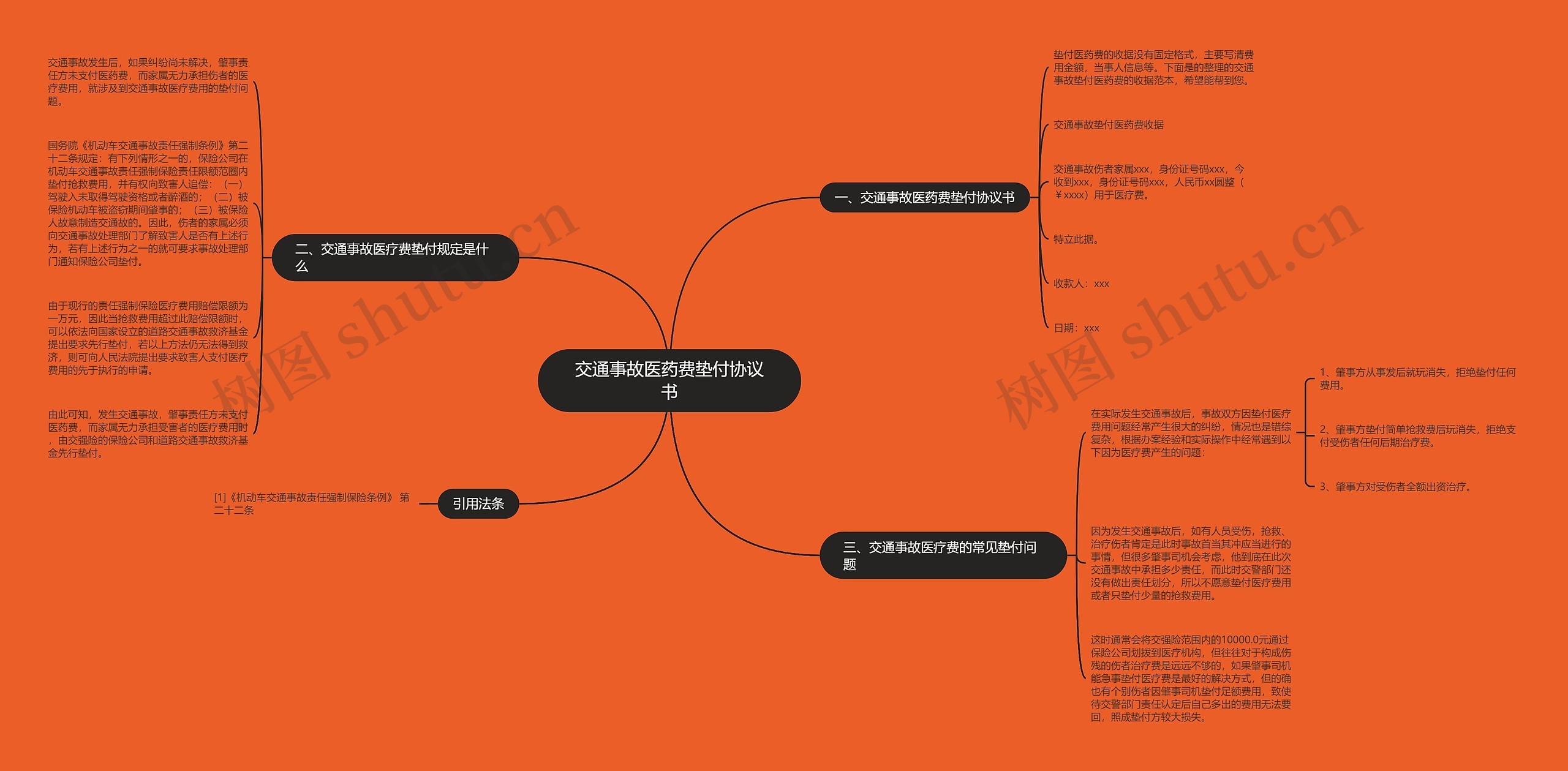 交通事故医药费垫付协议书思维导图