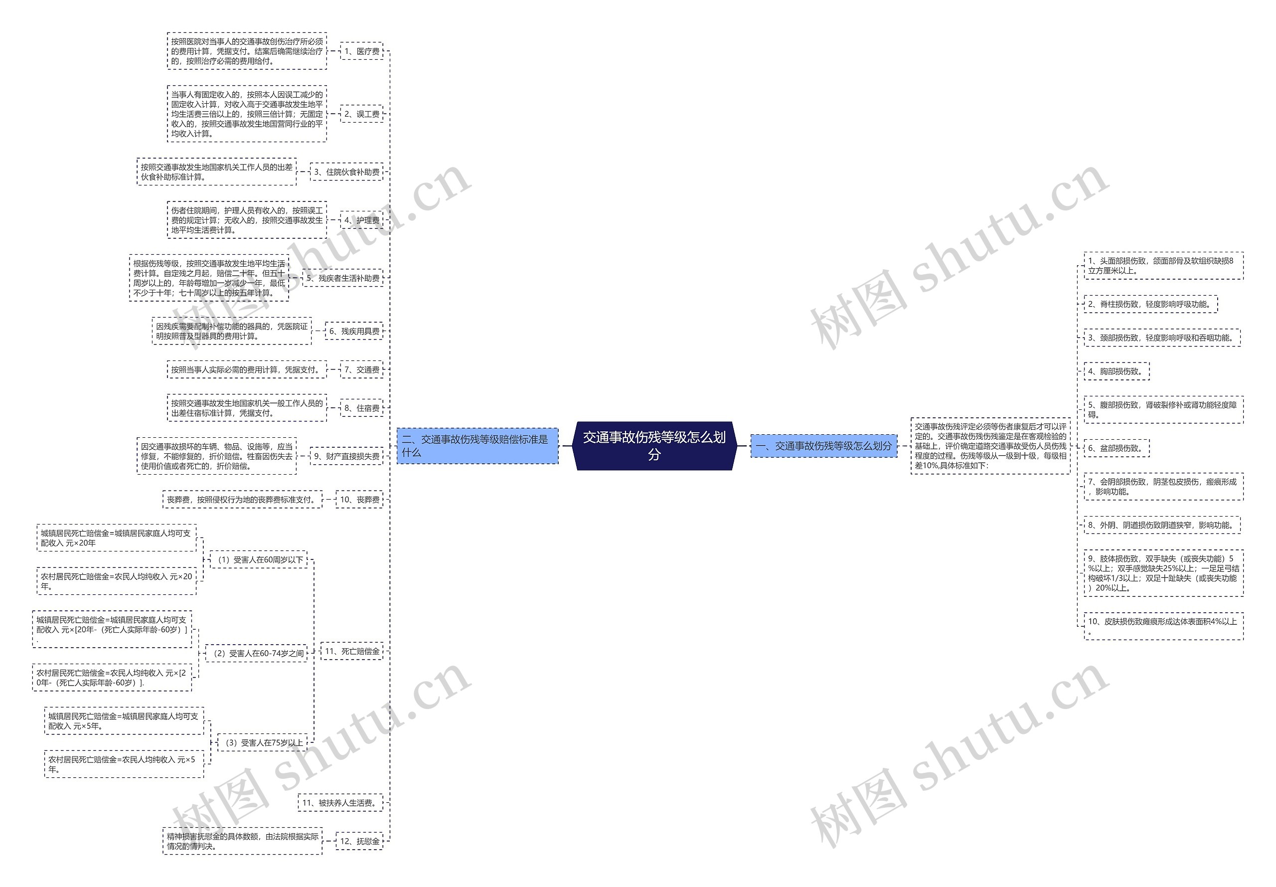 交通事故伤残等级怎么划分 交通事故伤残等级怎么划分