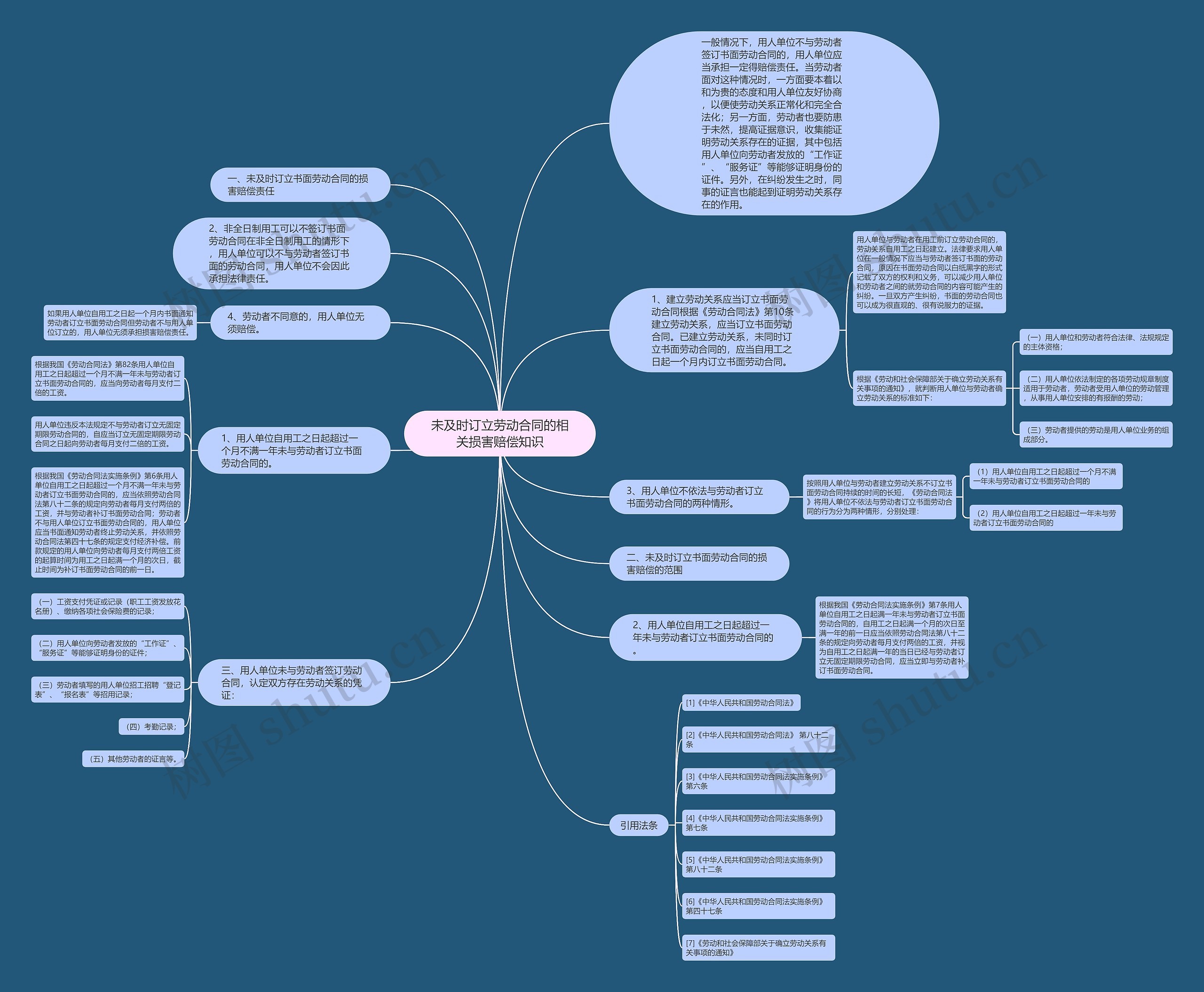 未及时订立劳动合同的相关损害赔偿知识思维导图