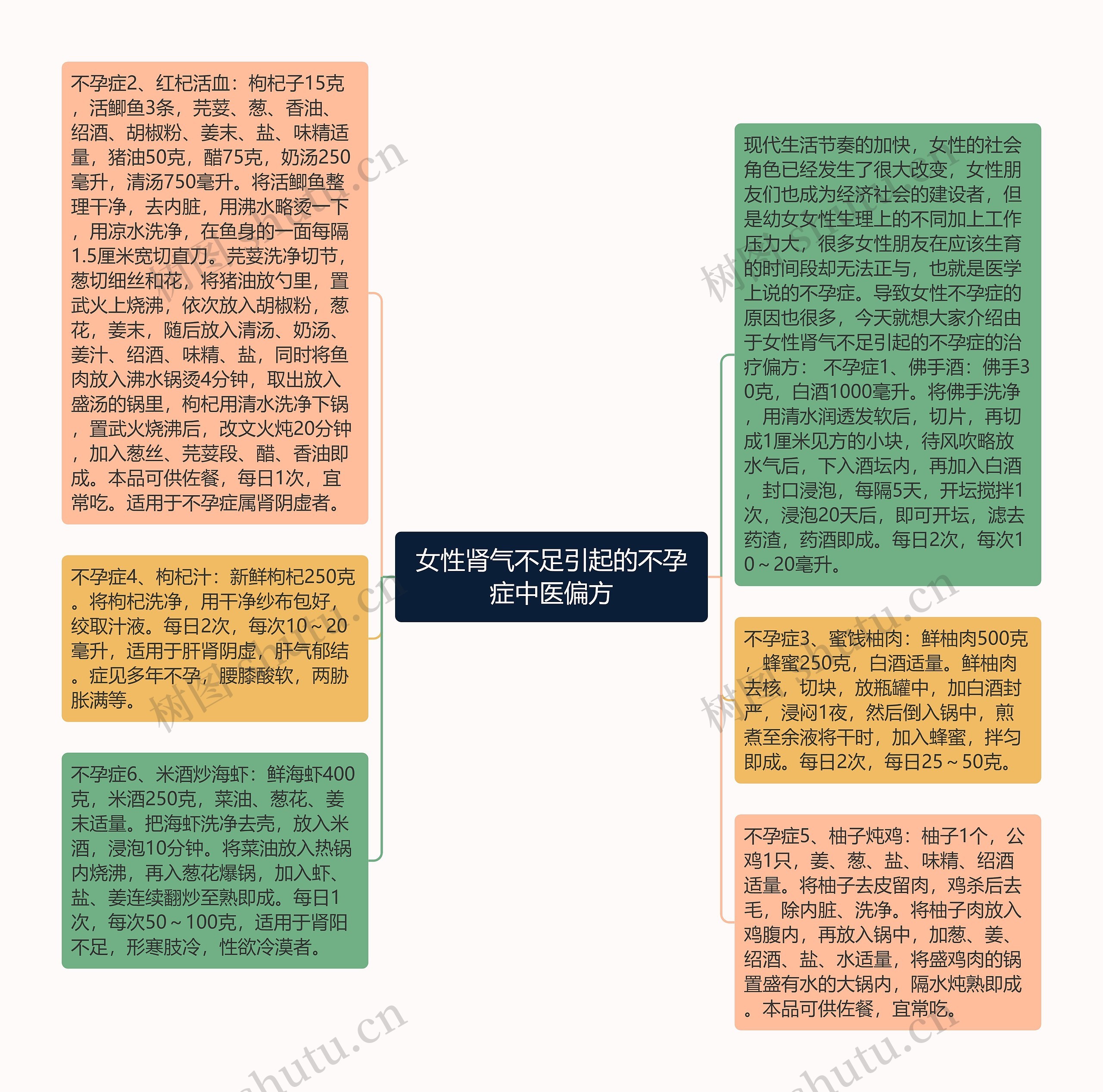 女性肾气不足引起的不孕症中医偏方思维导图