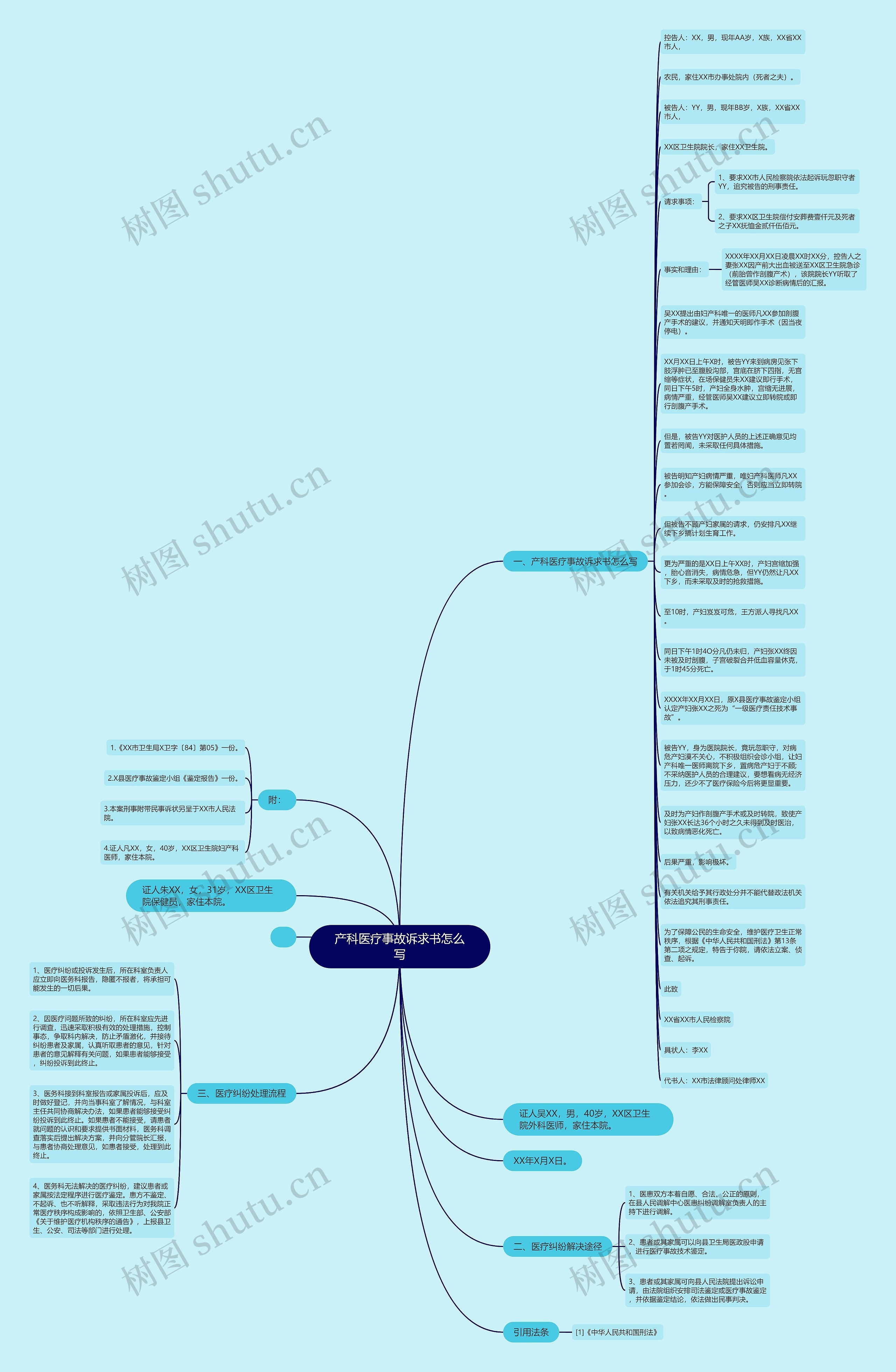 产科医疗事故诉求书怎么写思维导图