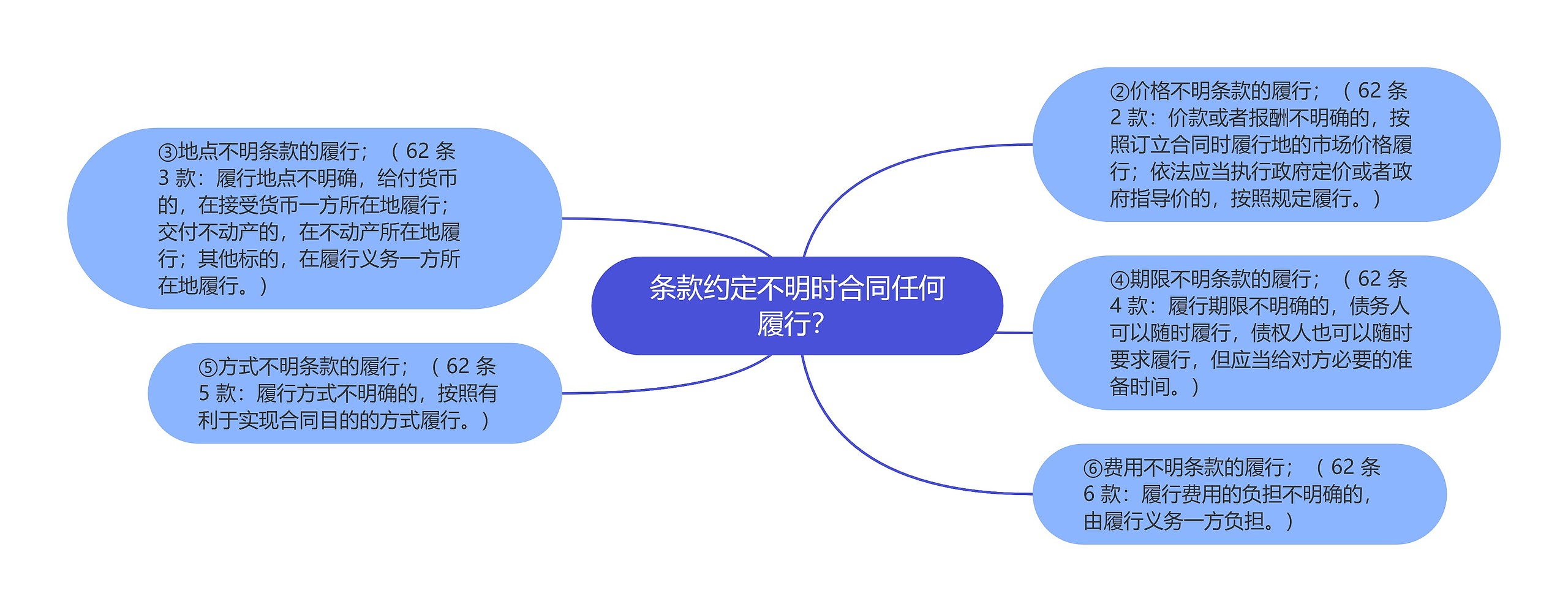 条款约定不明时合同任何履行？思维导图