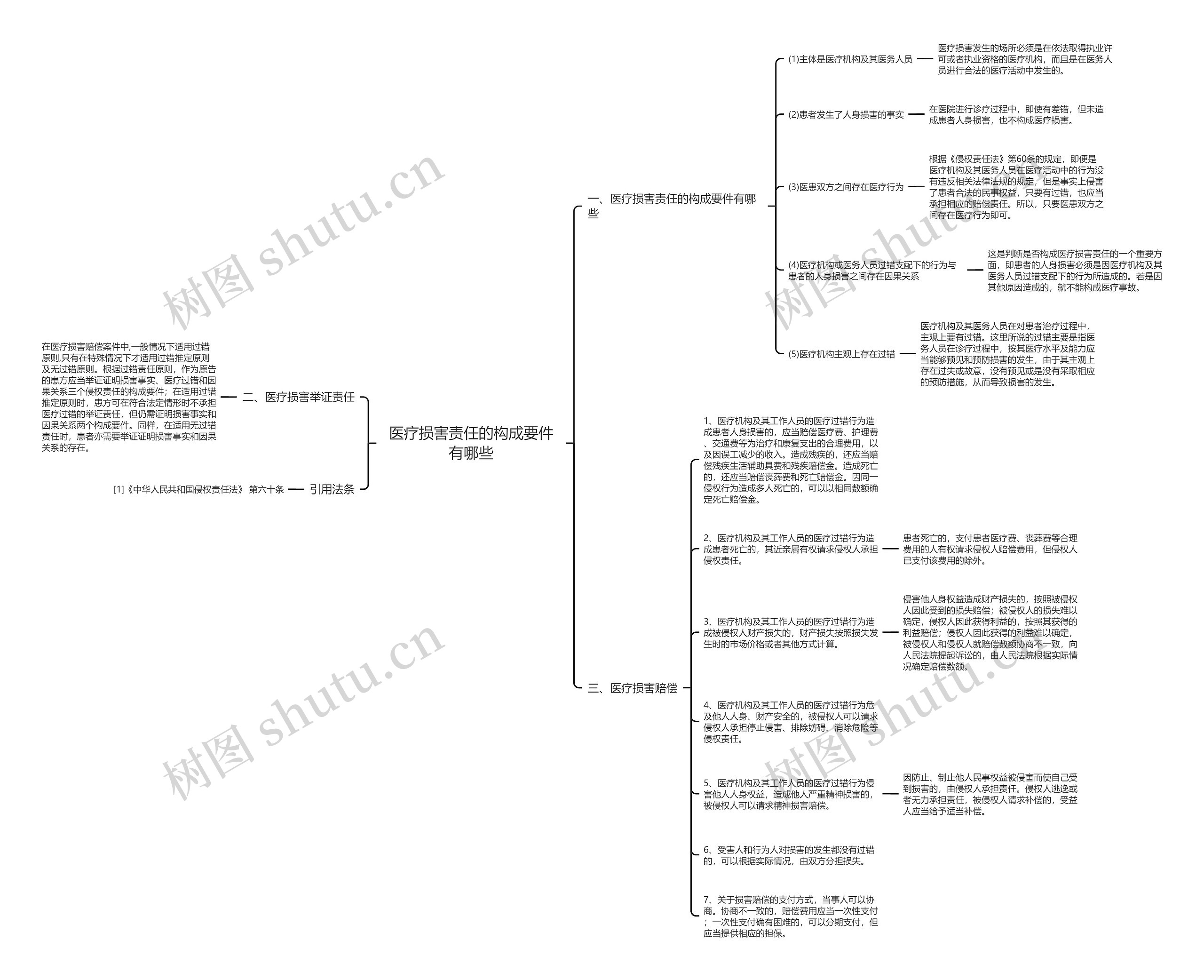 医疗损害责任的构成要件有哪些思维导图