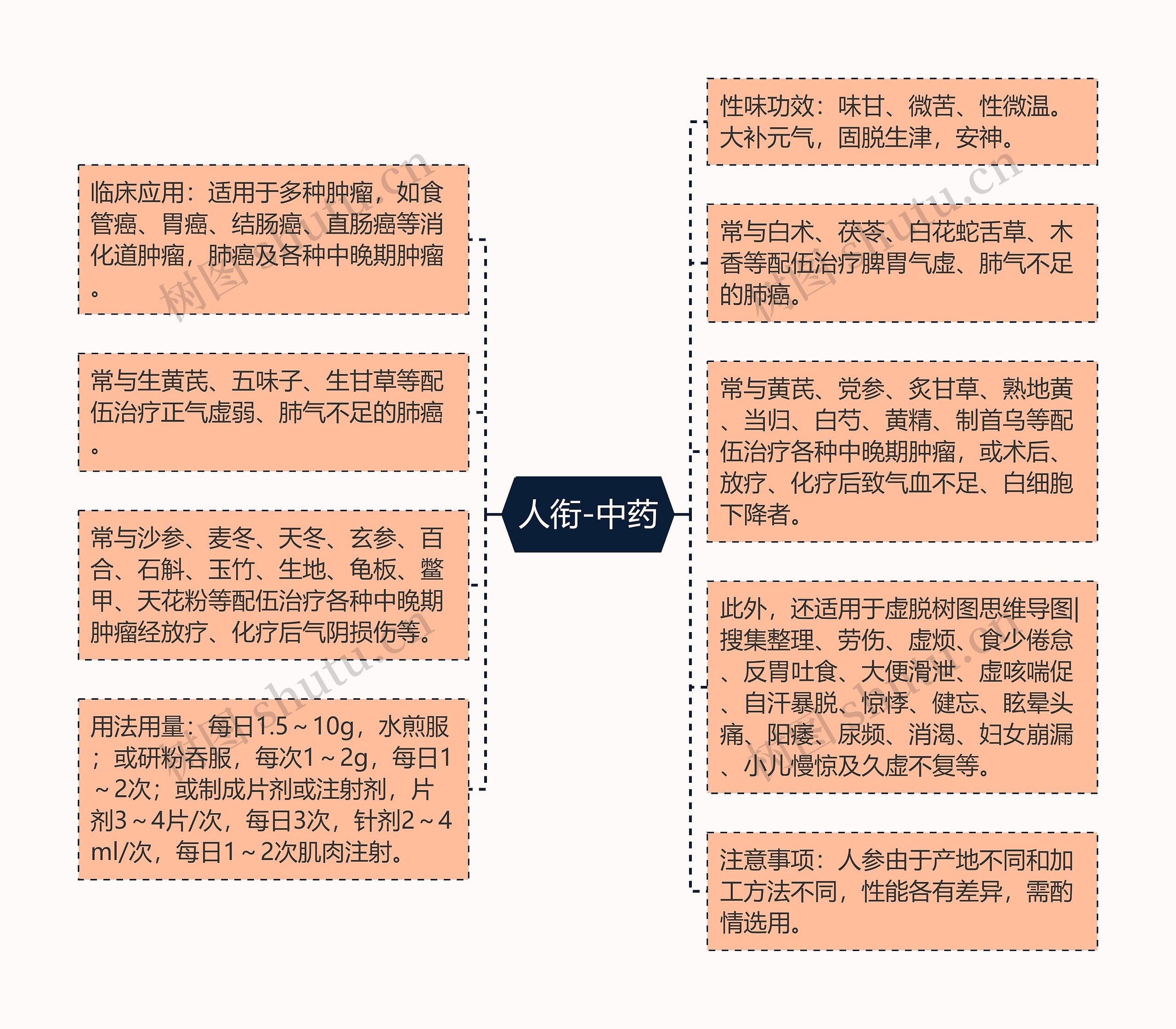 人衔-中药思维导图