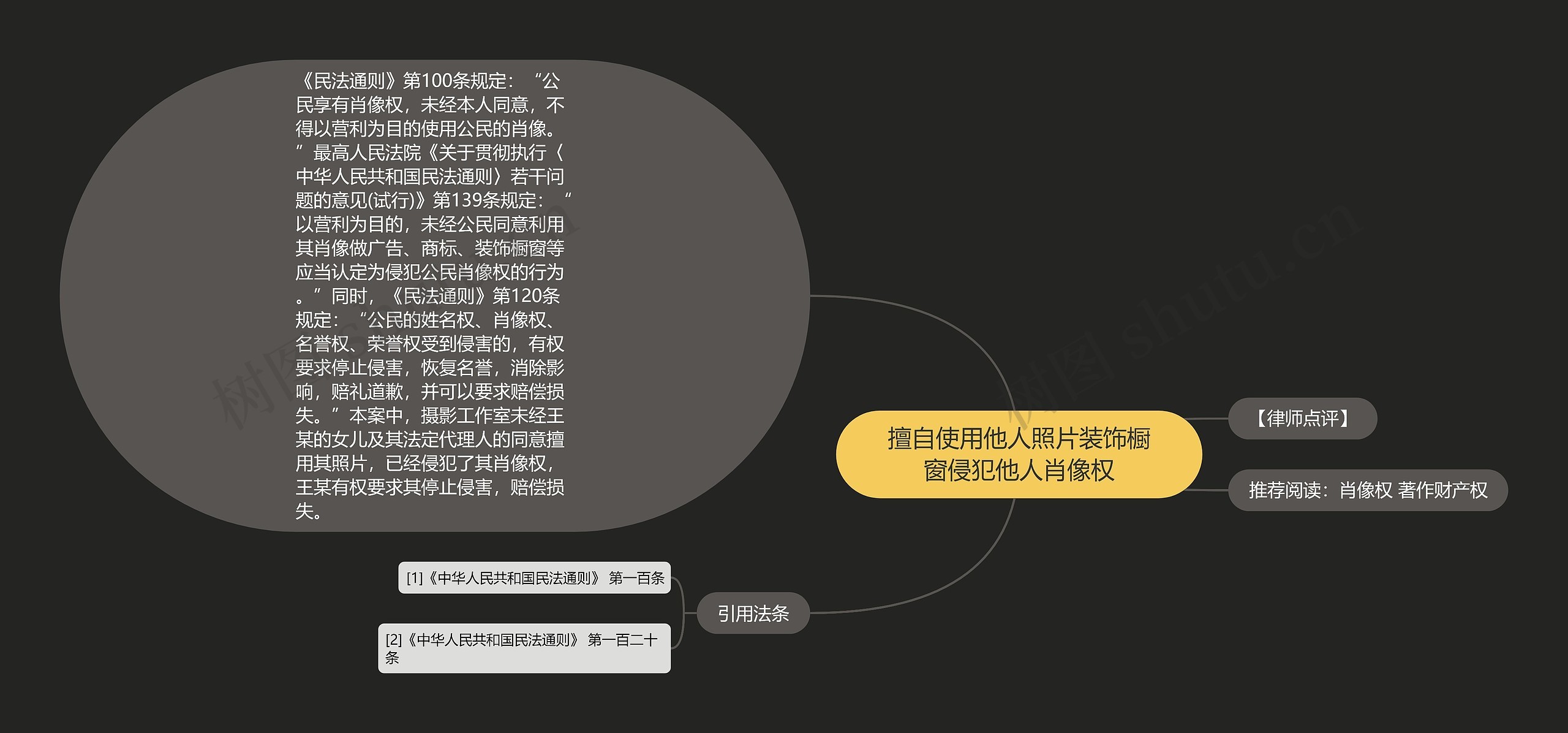 擅自使用他人照片装饰橱窗侵犯他人肖像权思维导图