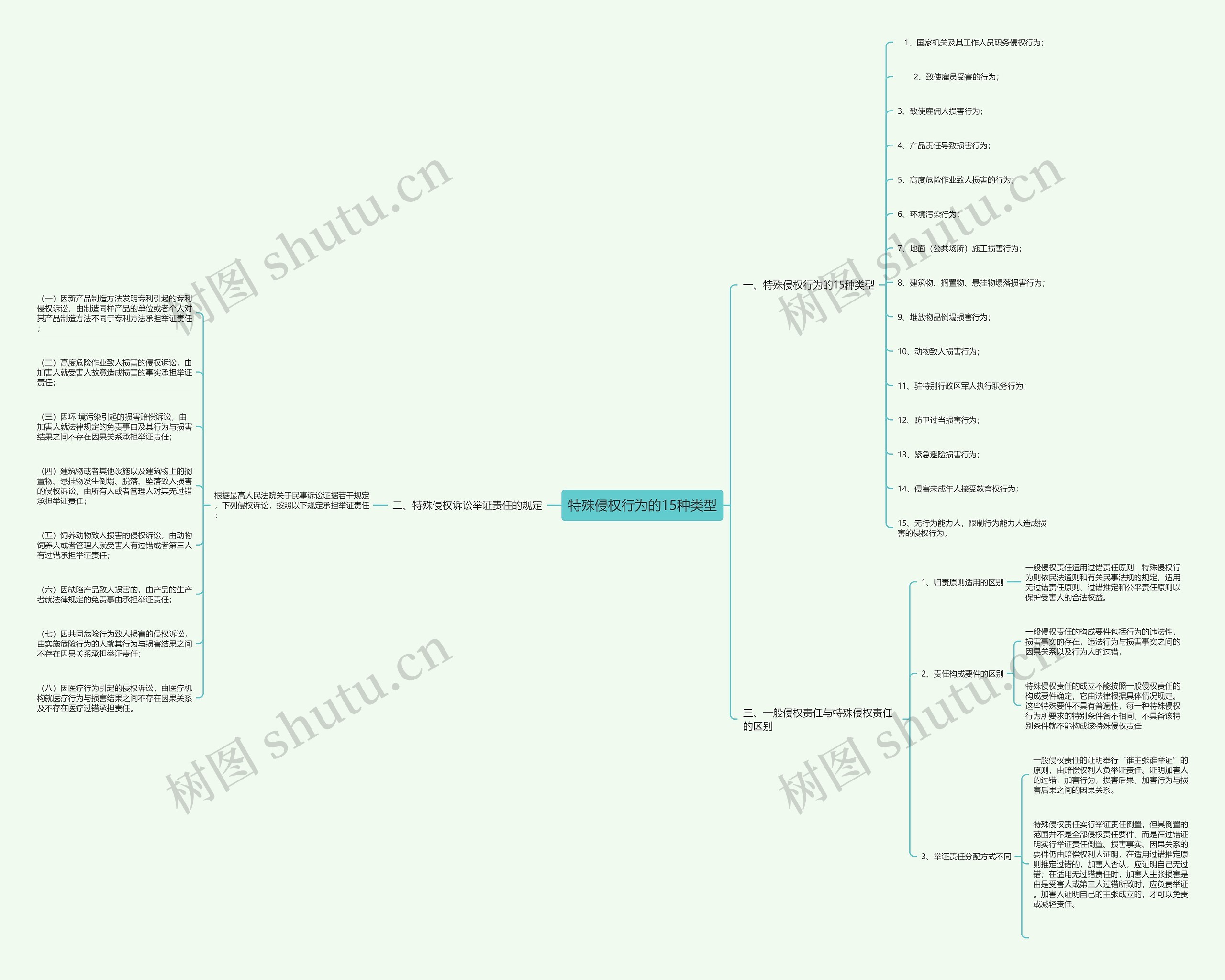 特殊侵权行为的15种类型思维导图