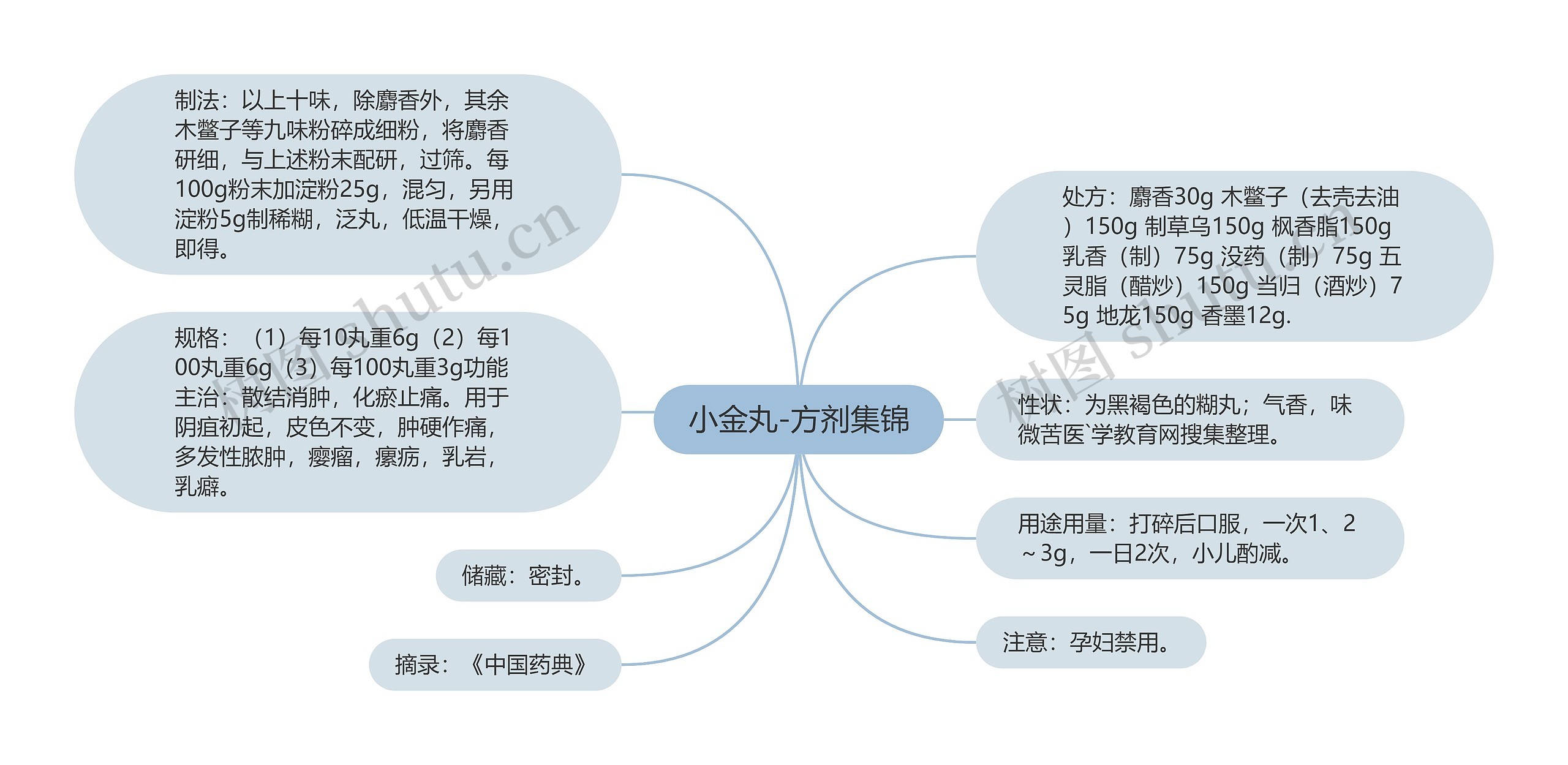 小金丸-方剂集锦 小金丸-方剂集锦