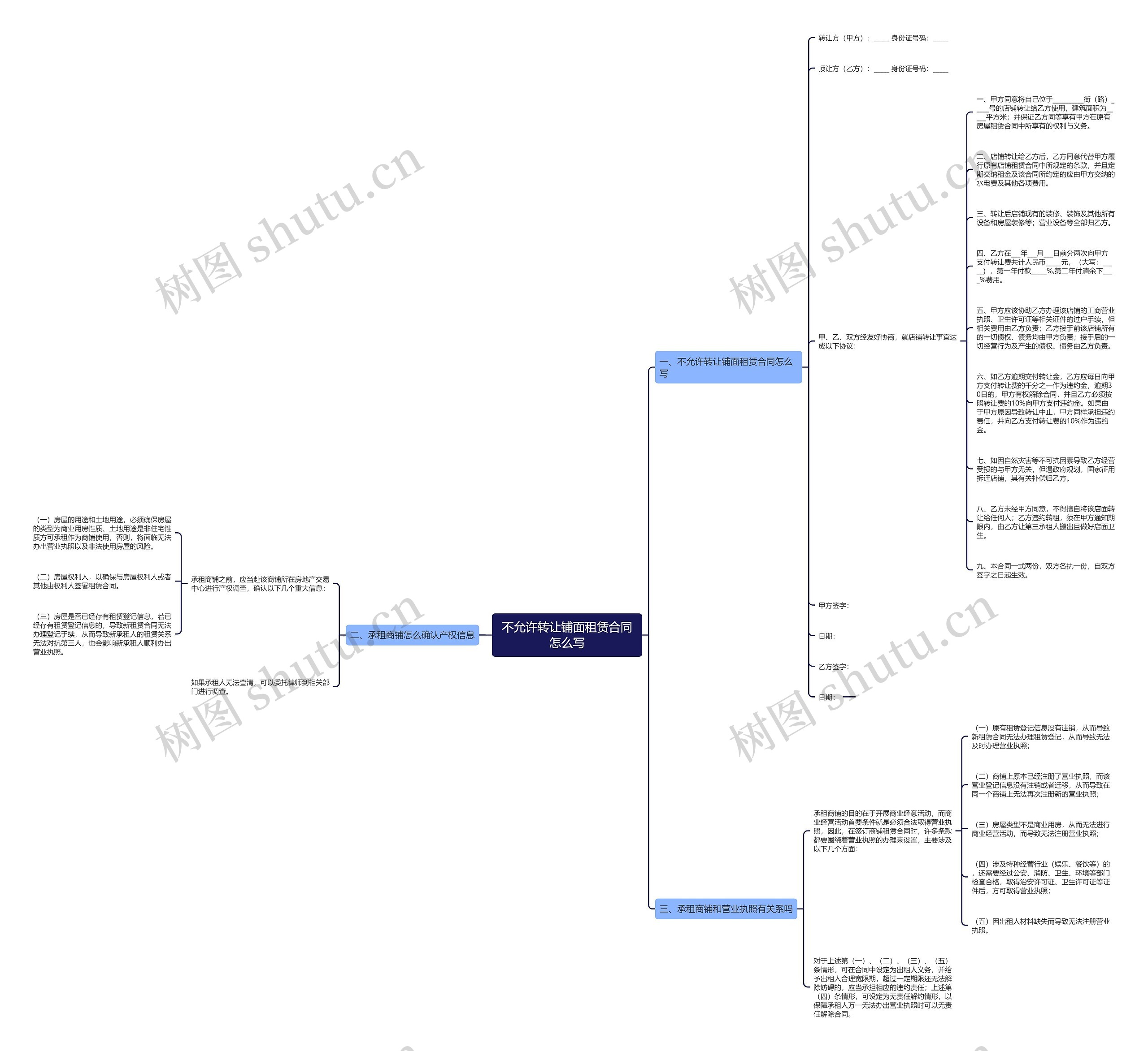 不允许转让铺面租赁合同怎么写思维导图