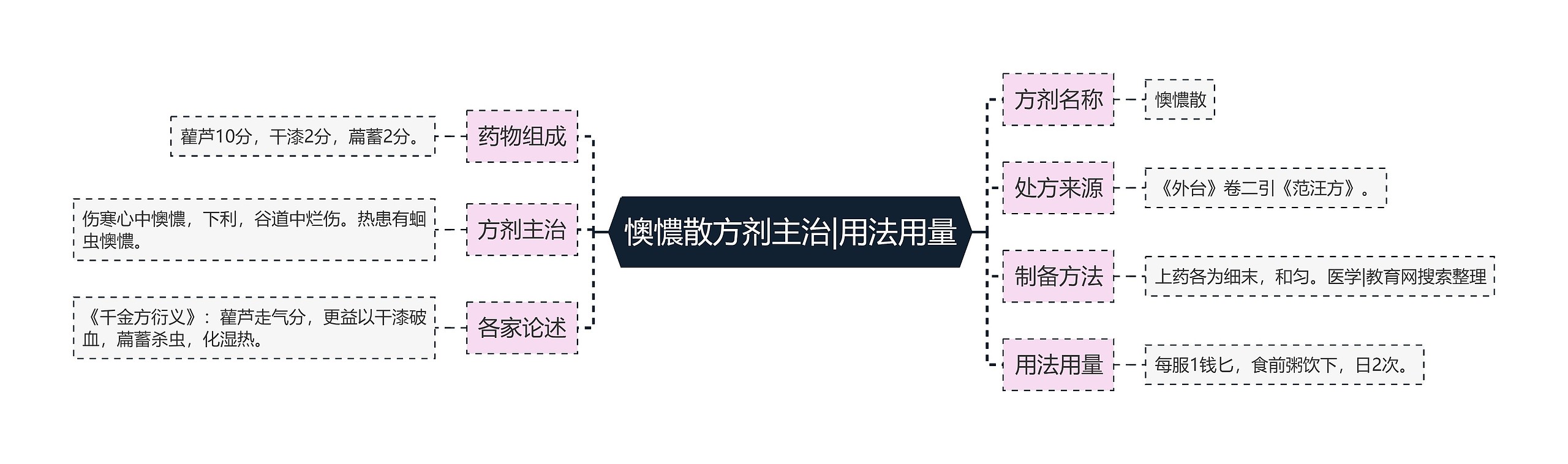 懊憹散方剂主治|用法用量思维导图