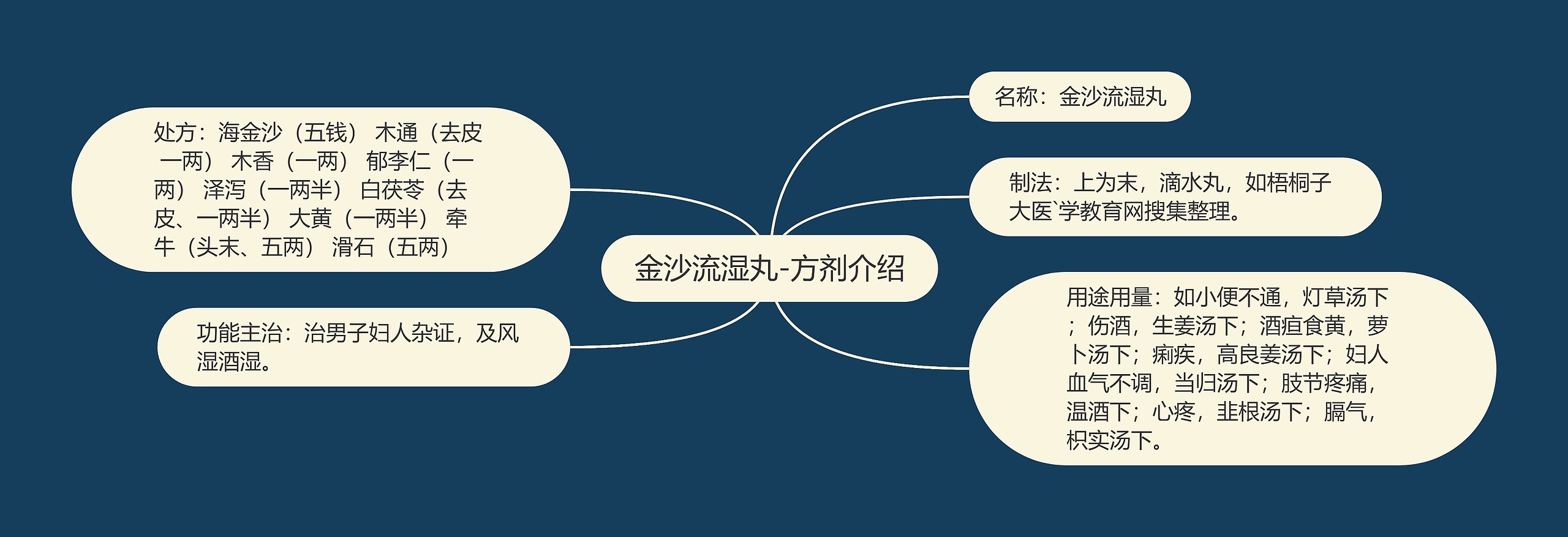 金沙流湿丸-方剂介绍