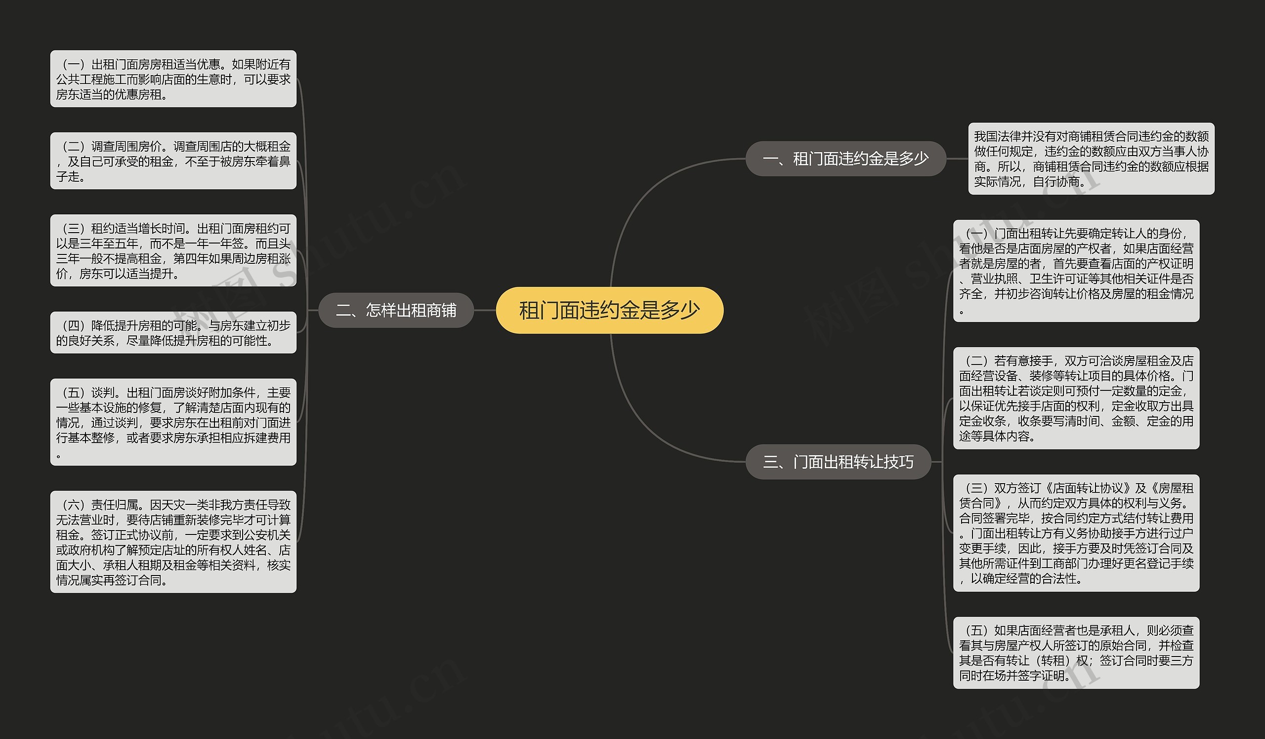 租门面违约金是多少思维导图