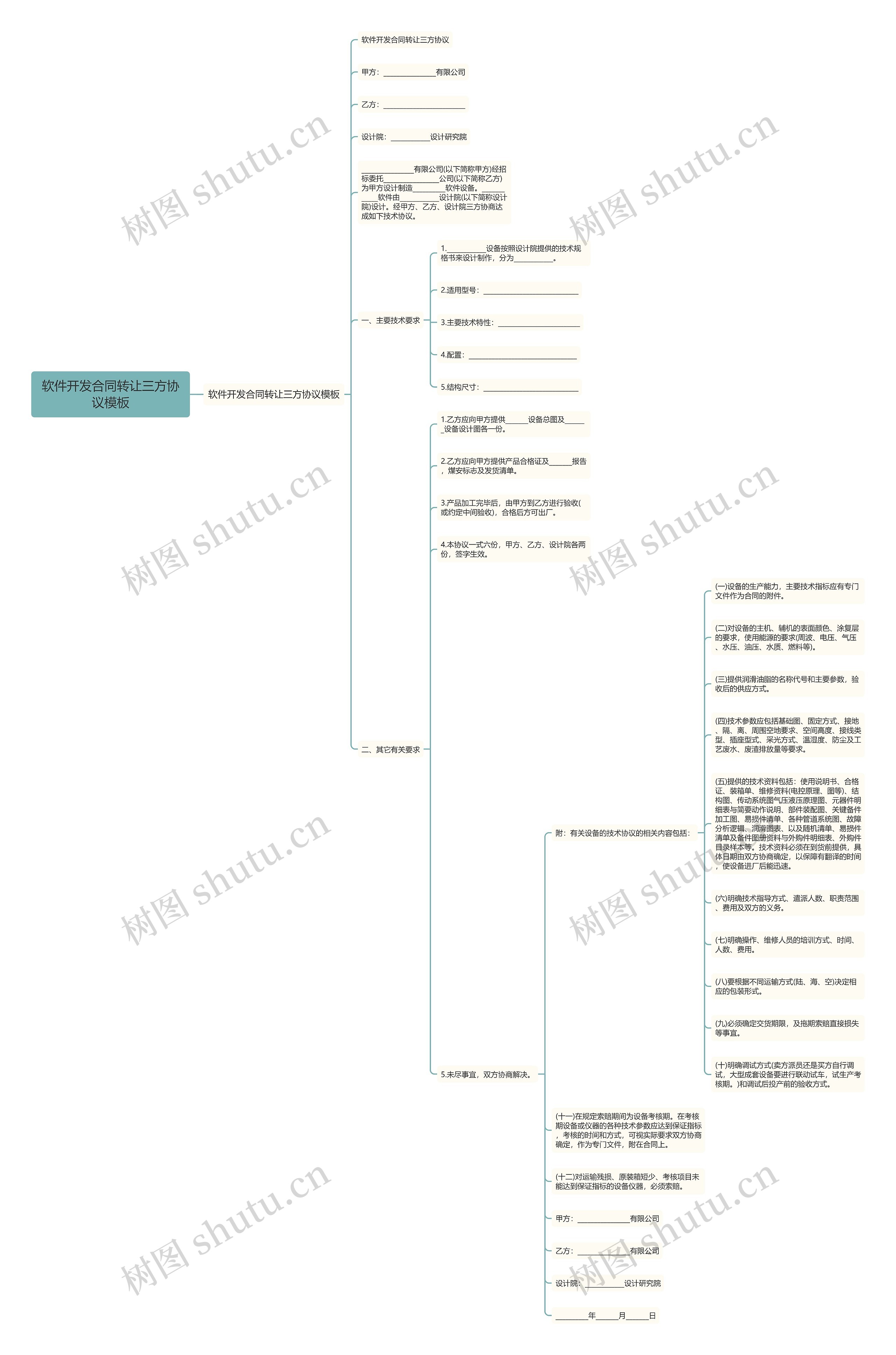 软件开发合同转让三方协议思维导图