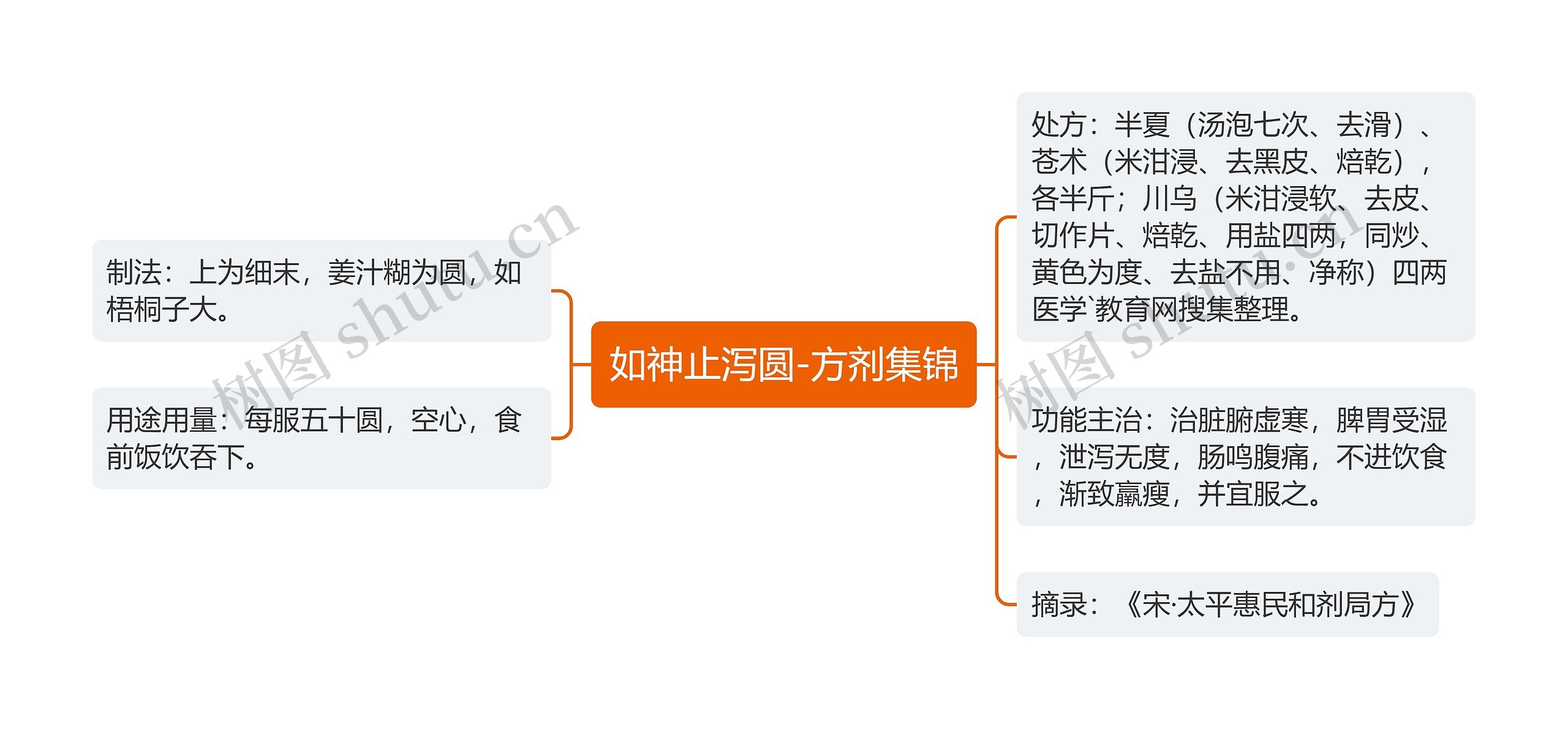 如神止泻圆-方剂集锦思维导图