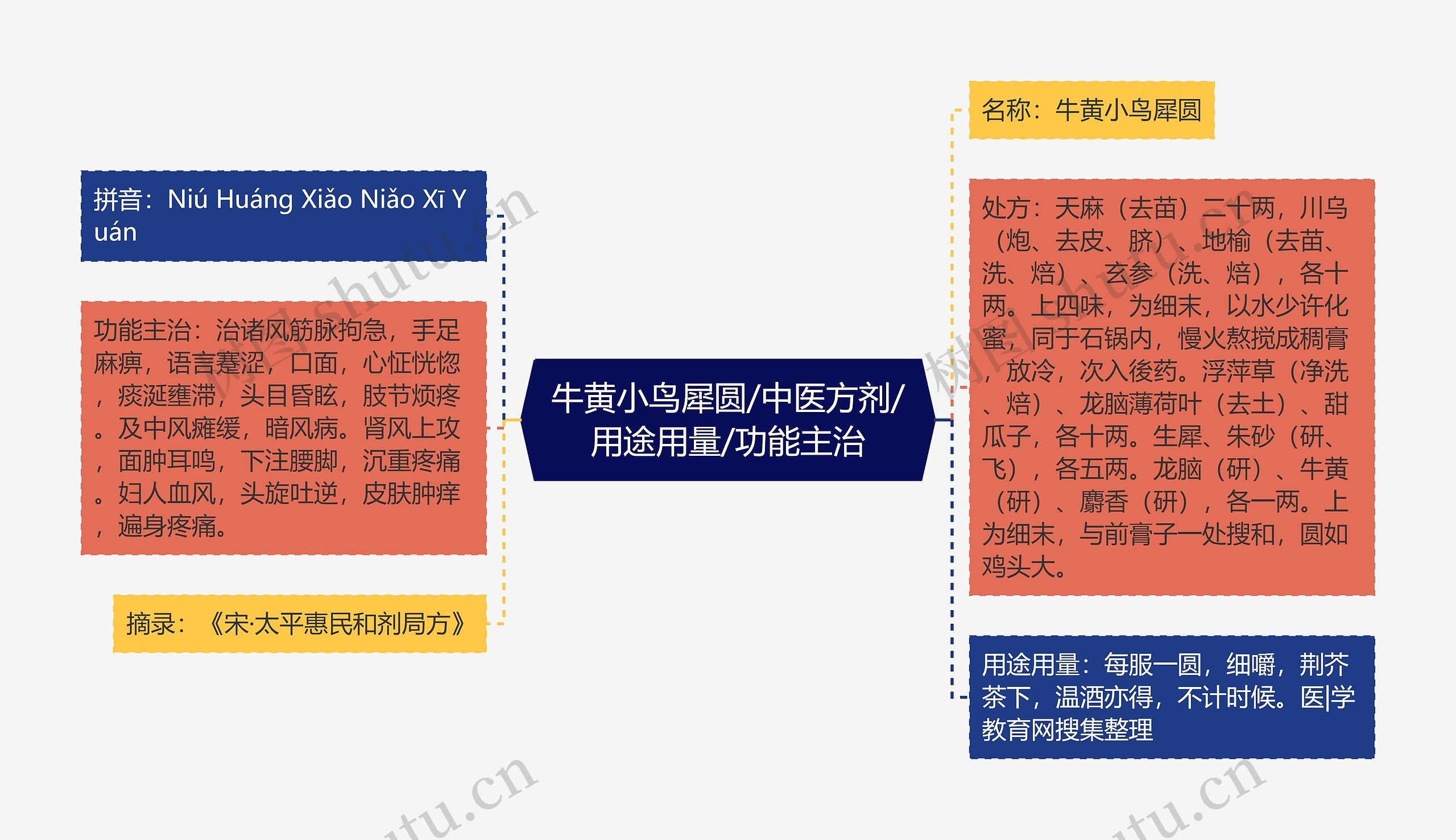 牛黄小鸟犀圆/中医方剂/用途用量/功能主治思维导图