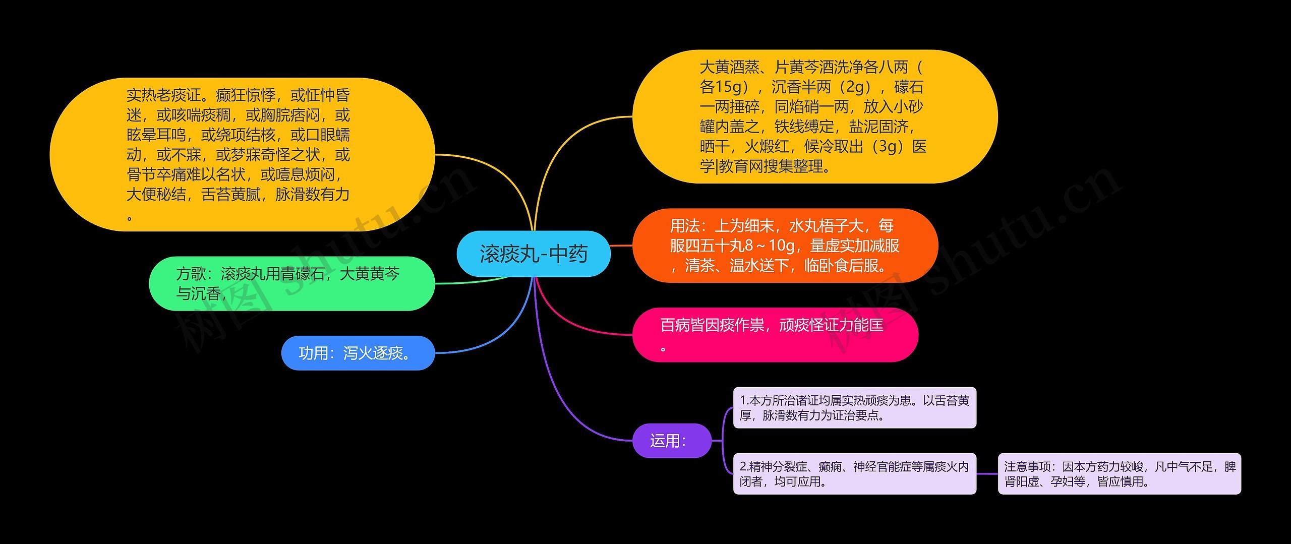 滚痰丸-中药思维导图