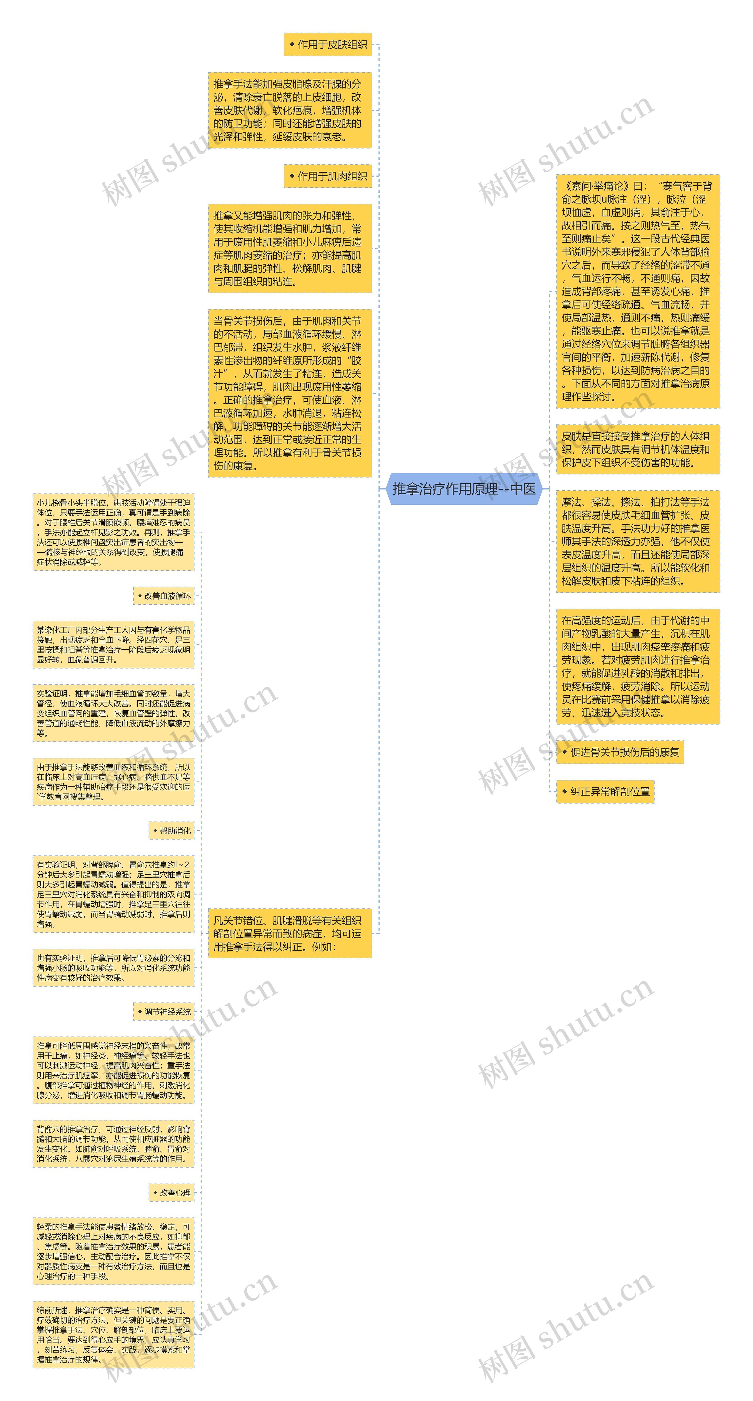 推拿治疗作用原理--中医思维导图