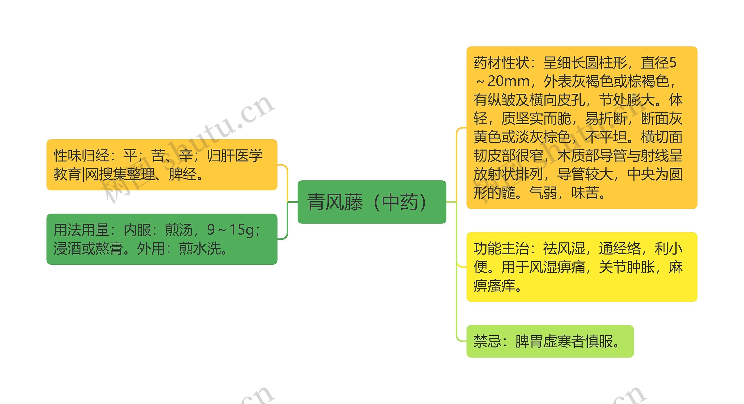 青风藤（中药）思维导图