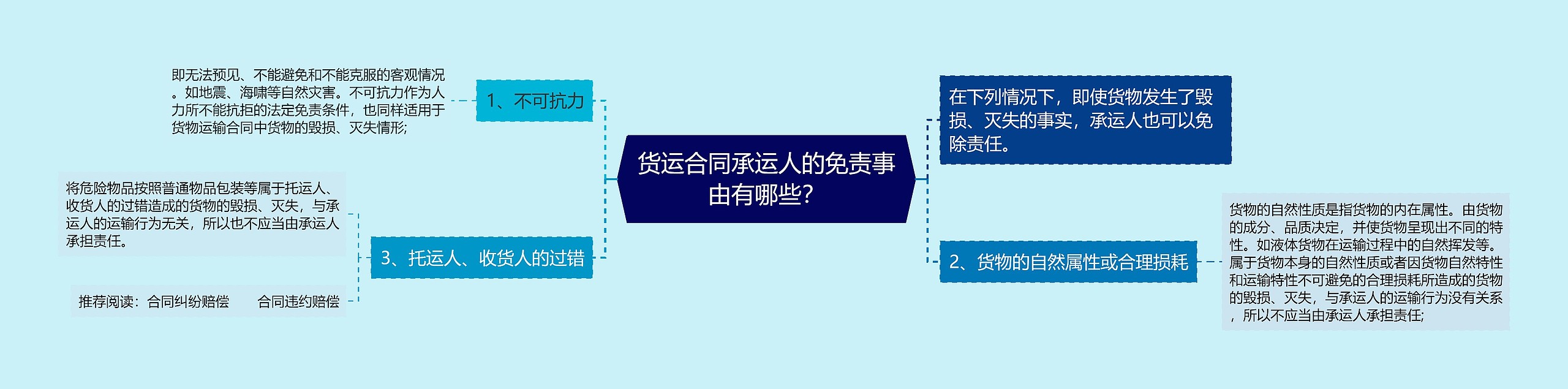 货运合同承运人的免责事由有哪些？思维导图