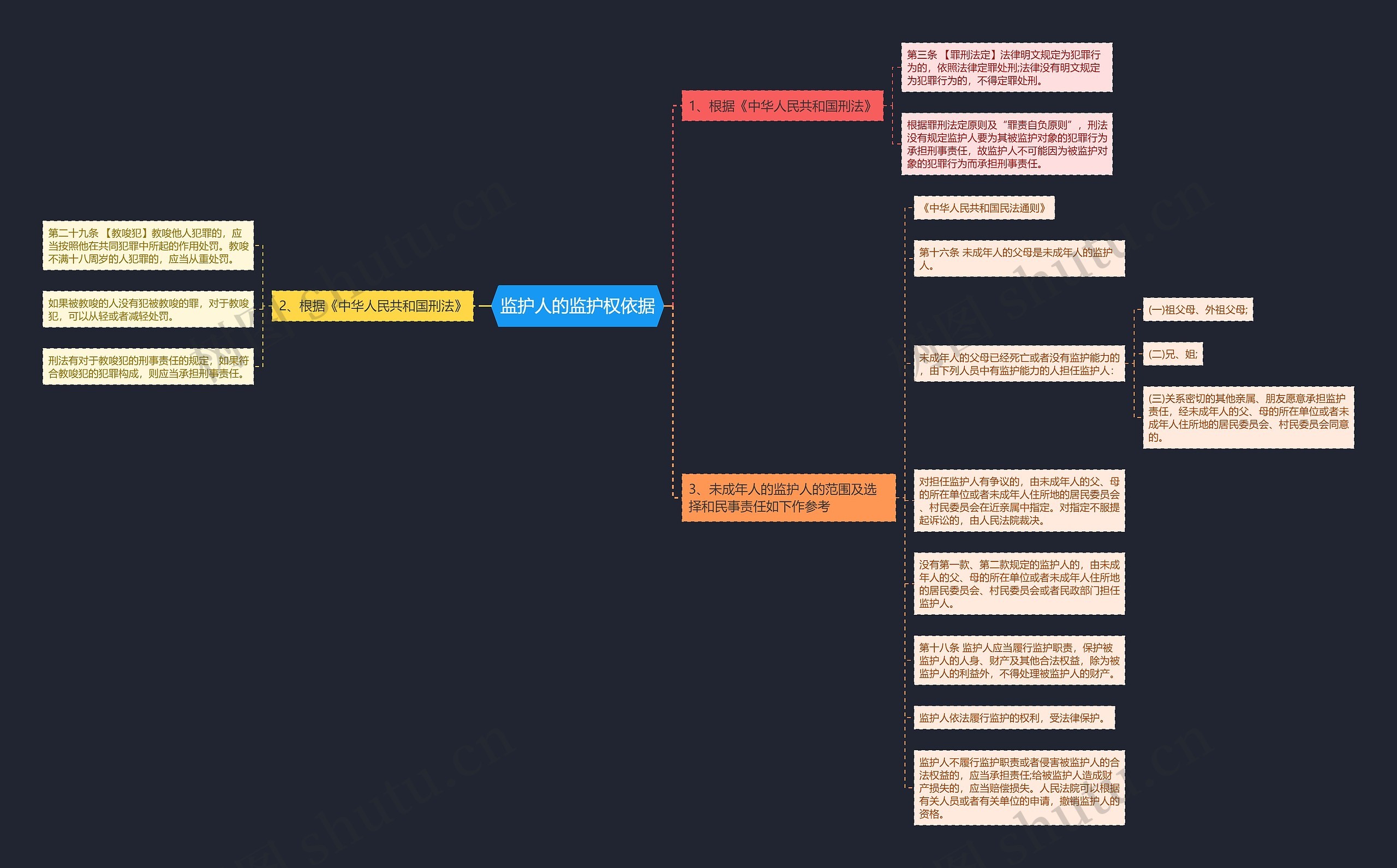 监护人的监护权依据思维导图